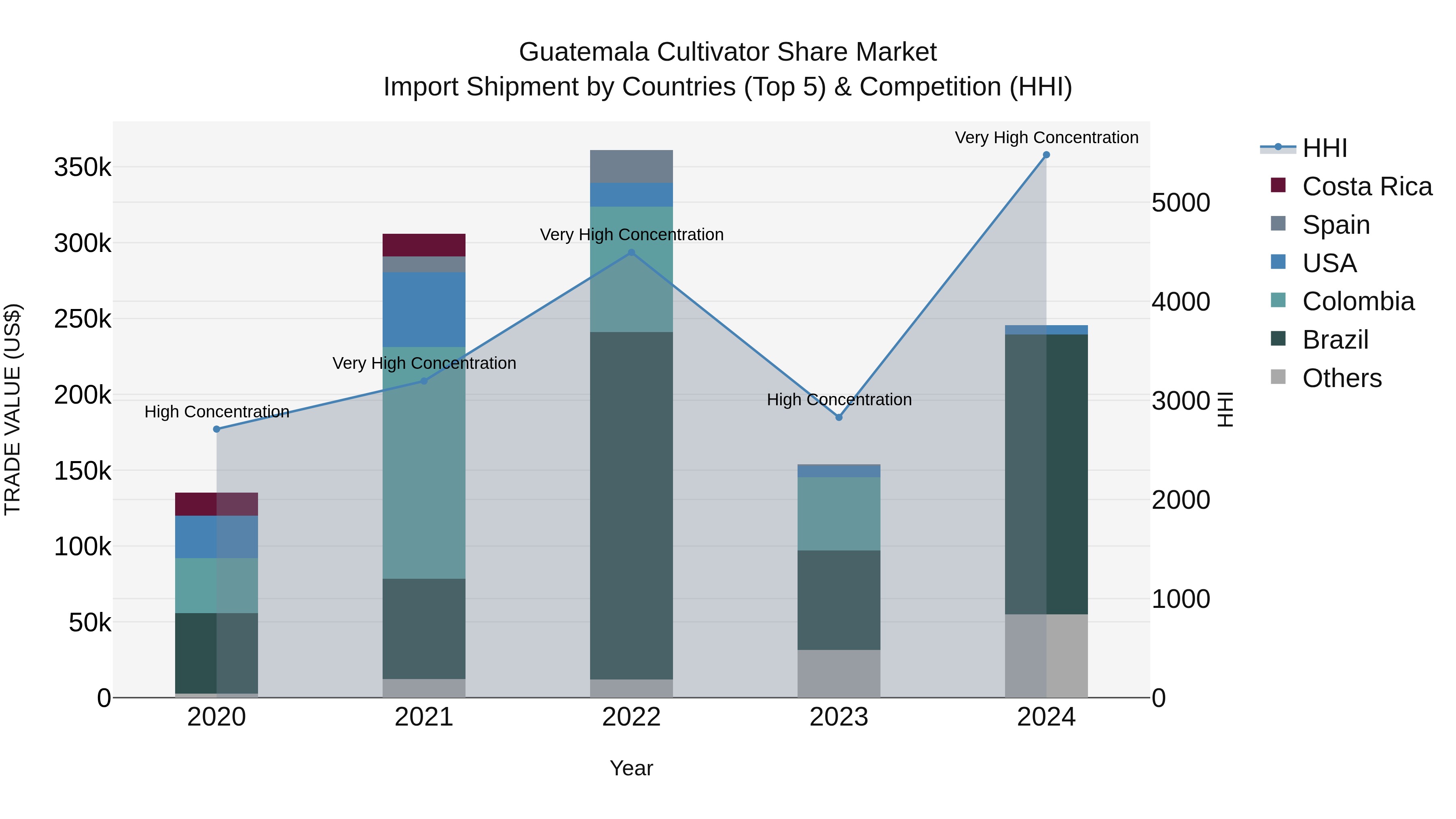 Guatemala Cultivator Share Market Top 5 Importing Countries and Market Competition (HHI) Analysis