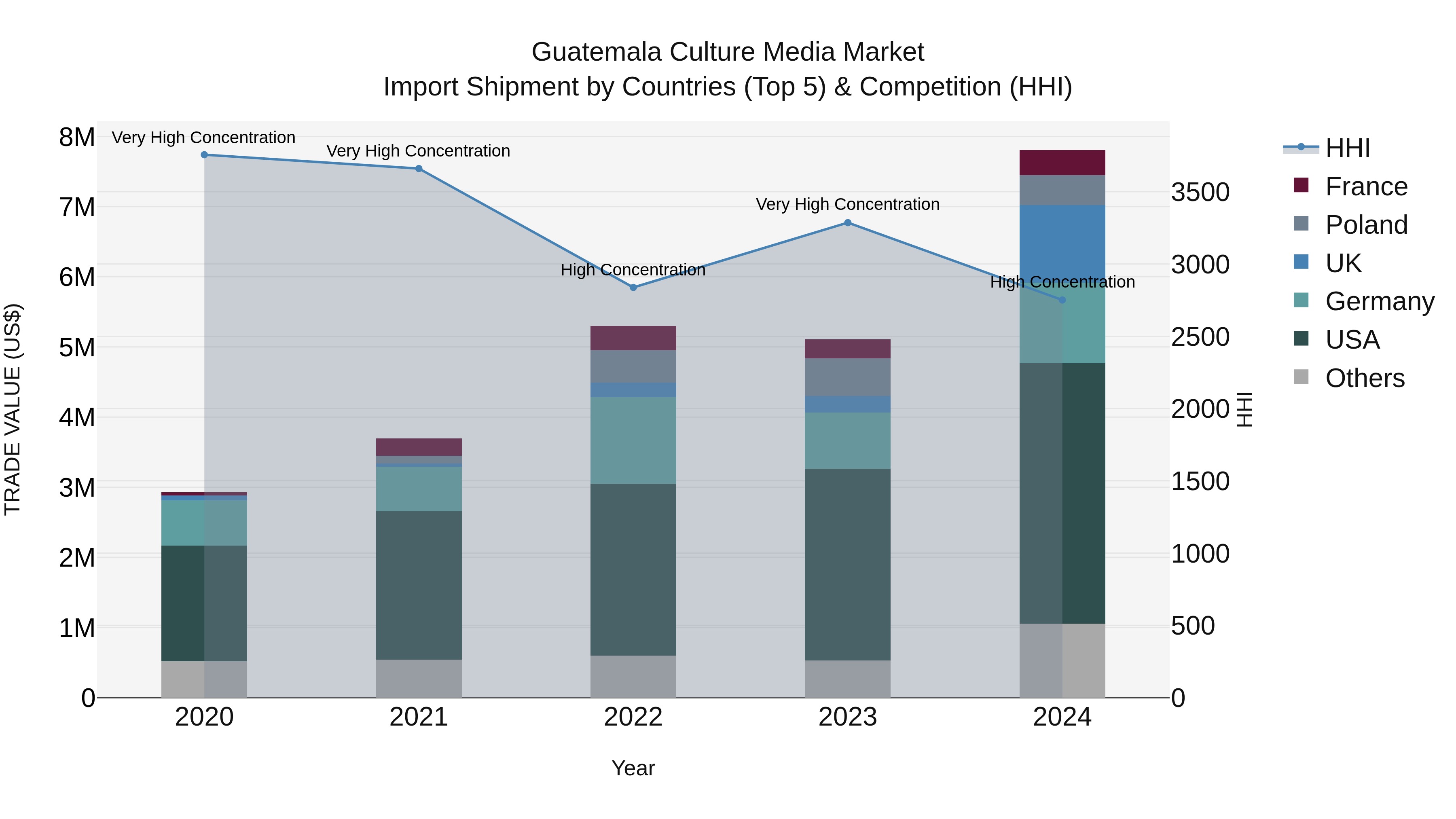 Guatemala Culture Media Market Top 5 Importing Countries and Market Competition (HHI) Analysis