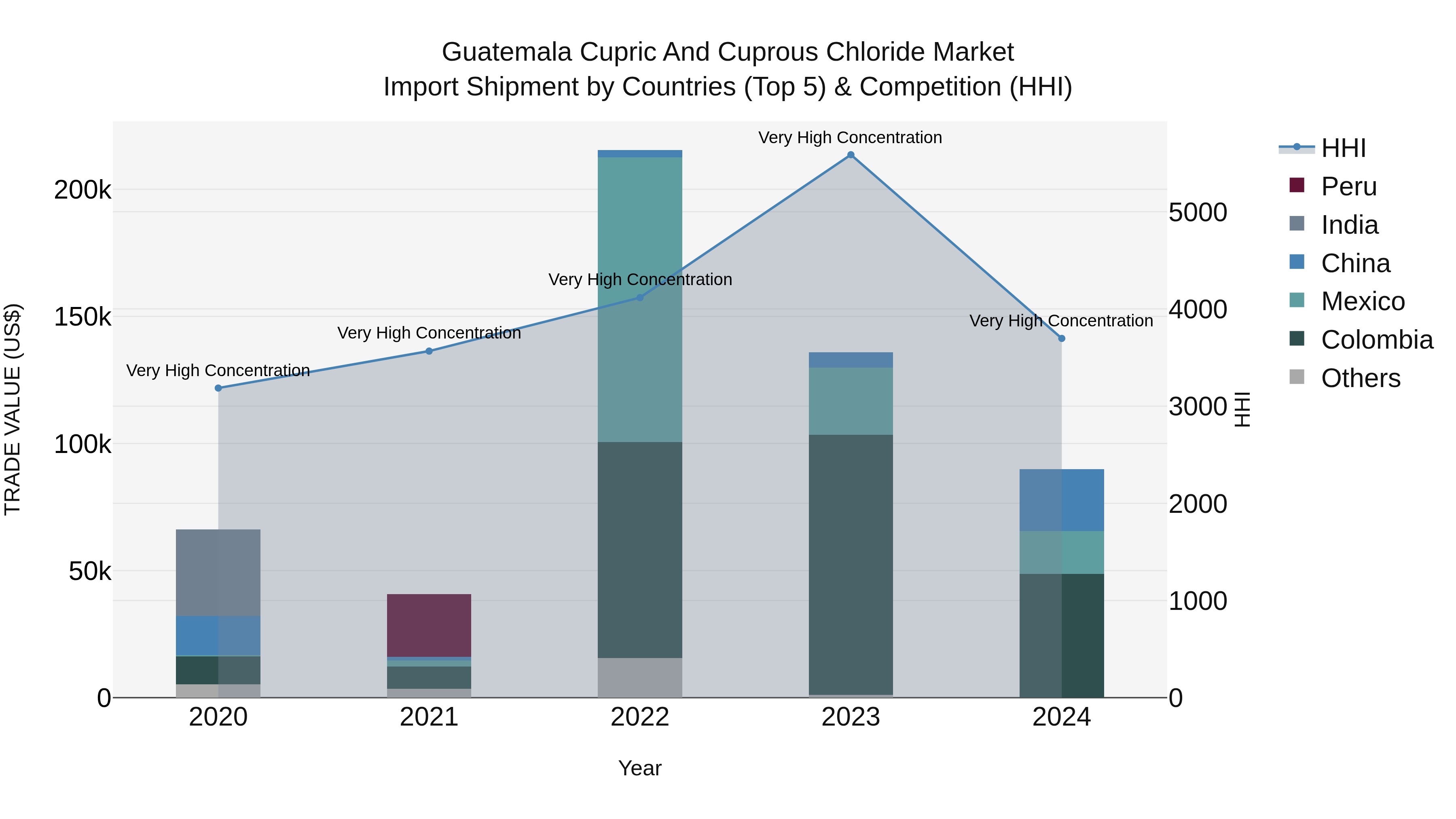 Guatemala Cupric And Cuprous Chloride Market Top 5 Importing Countries and Market Competition (HHI) Analysis