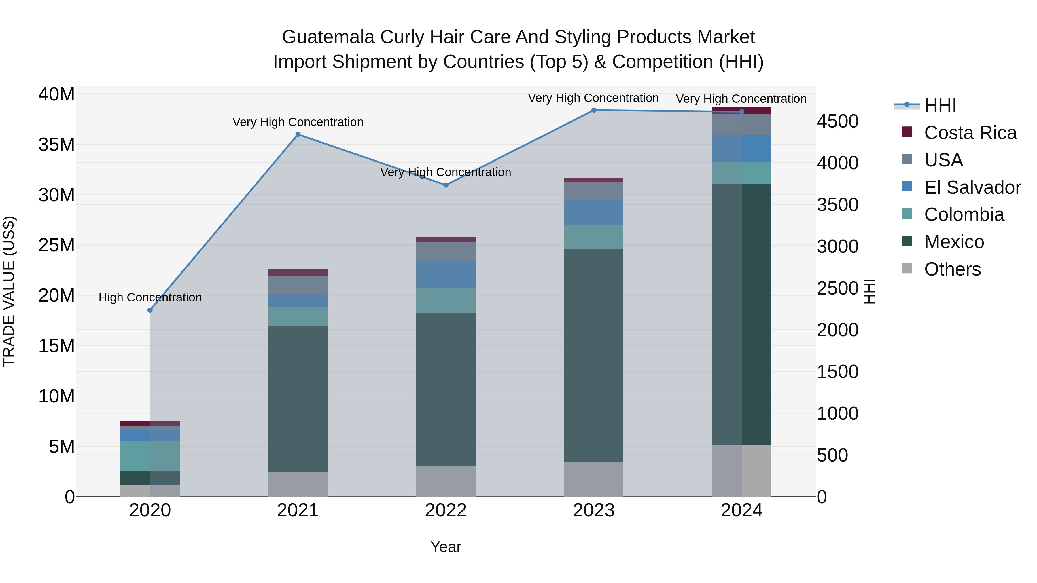 Guatemala Curly Hair Care And Styling Products Market Top 5 Importing Countries and Market Competition (HHI) Analysis