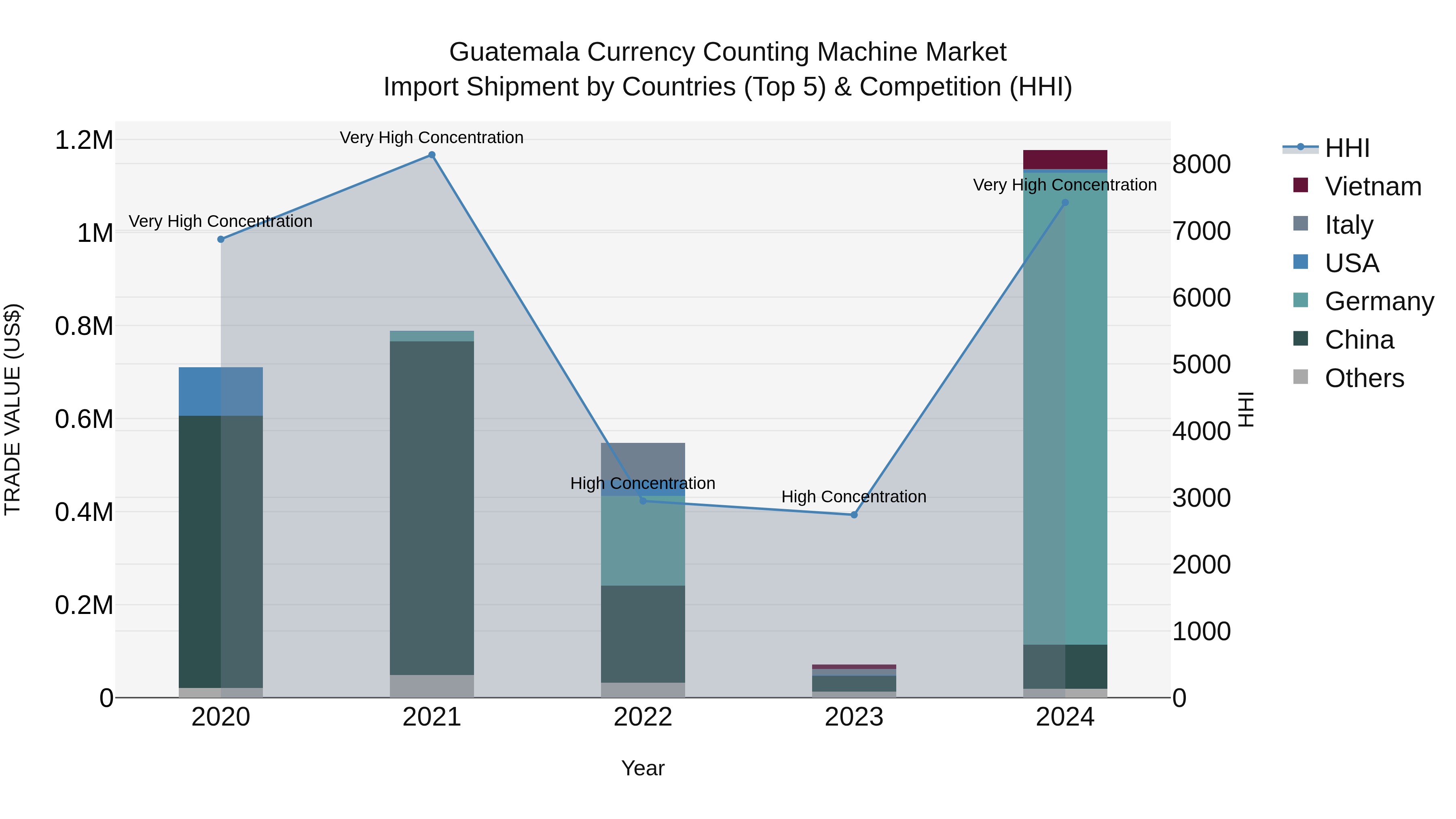 Guatemala Currency Counting Machine Market Top 5 Importing Countries and Market Competition (HHI) Analysis