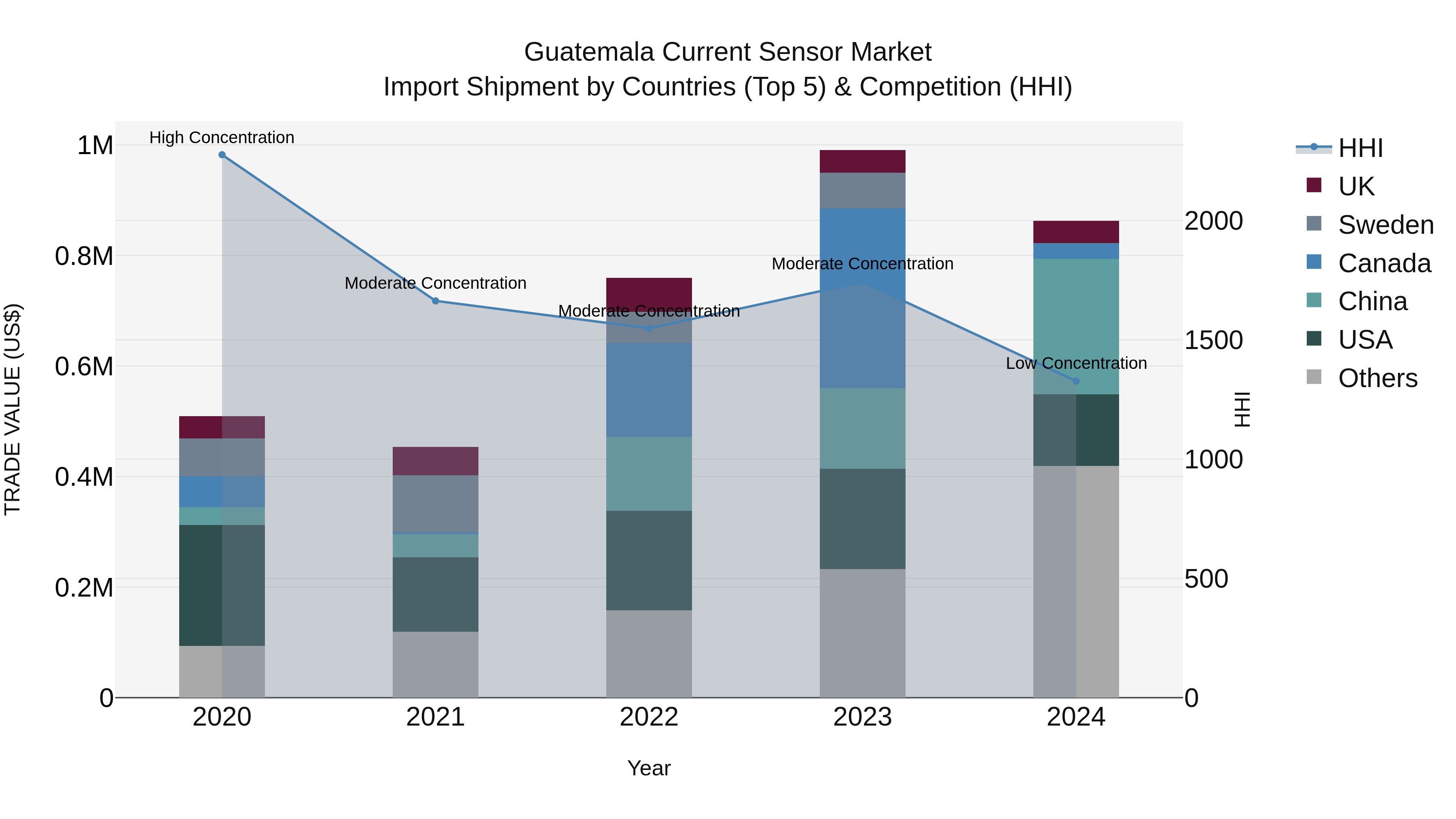Guatemala Current Sensor Market Top 5 Importing Countries and Market Competition (HHI) Analysis