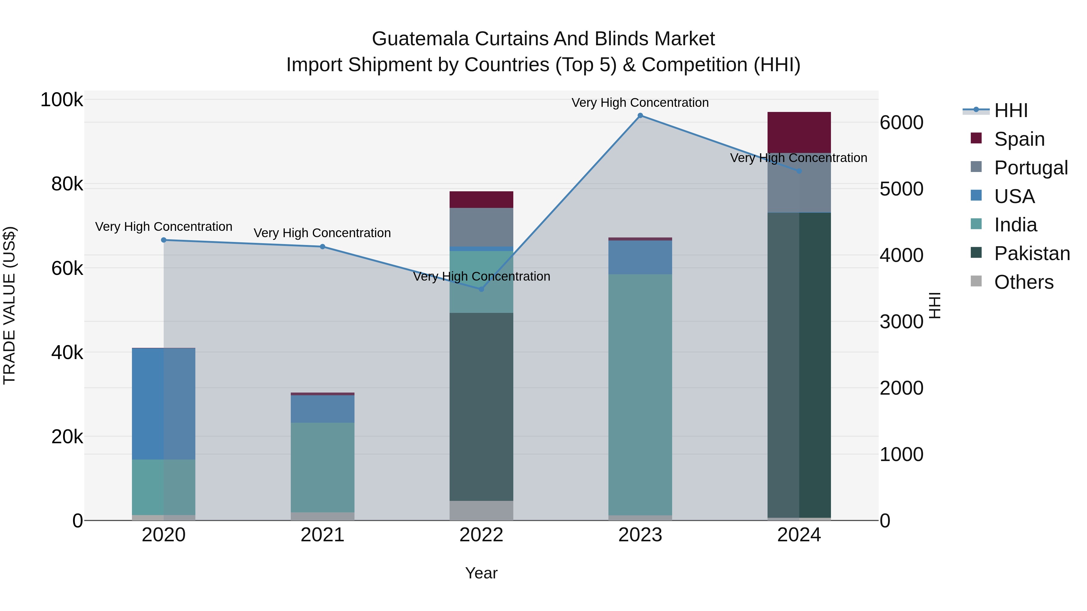 Guatemala Curtains And Blinds Market Top 5 Importing Countries and Market Competition (HHI) Analysis