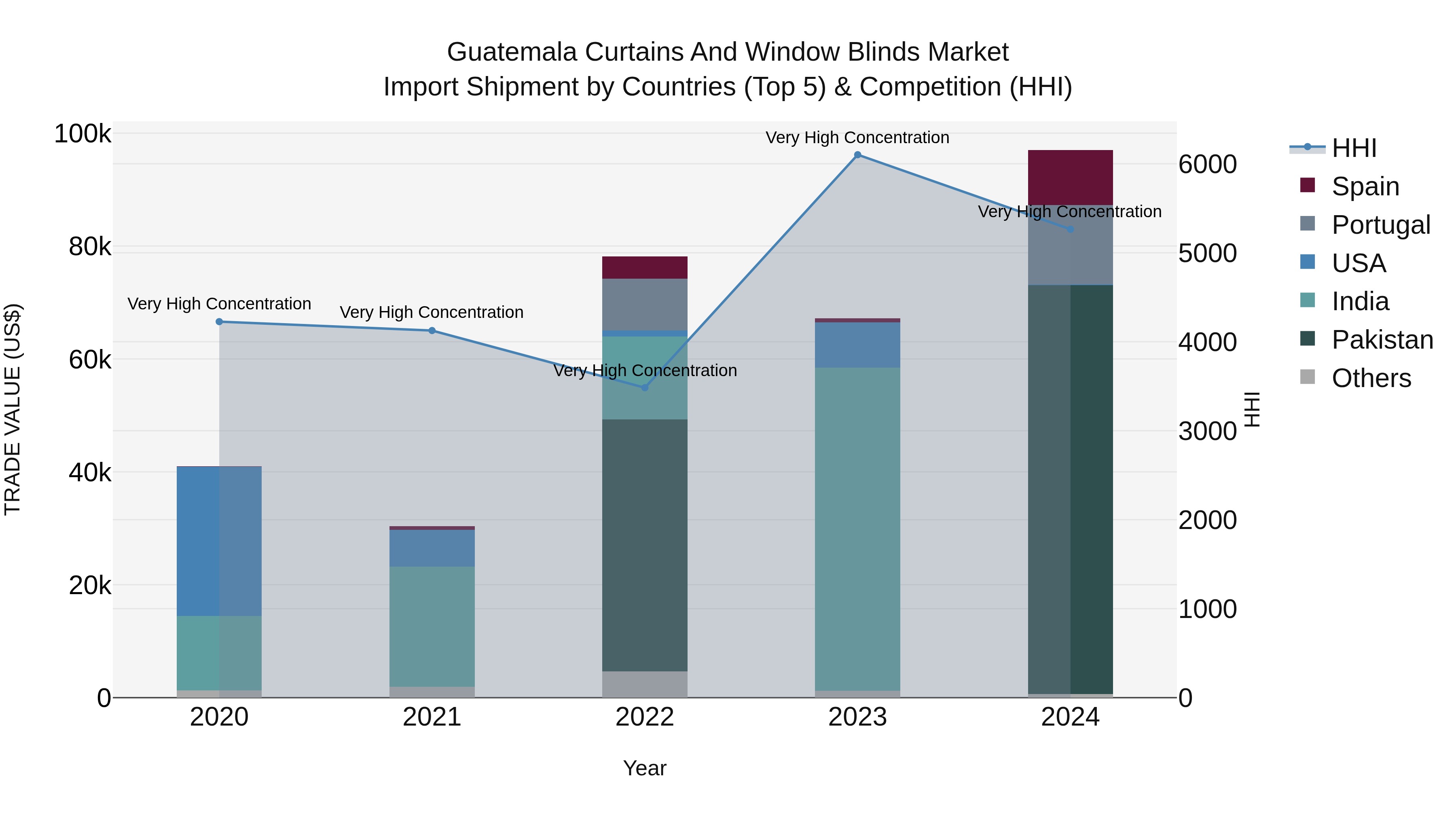 Guatemala Curtains And Window Blinds Market Top 5 Importing Countries and Market Competition (HHI) Analysis