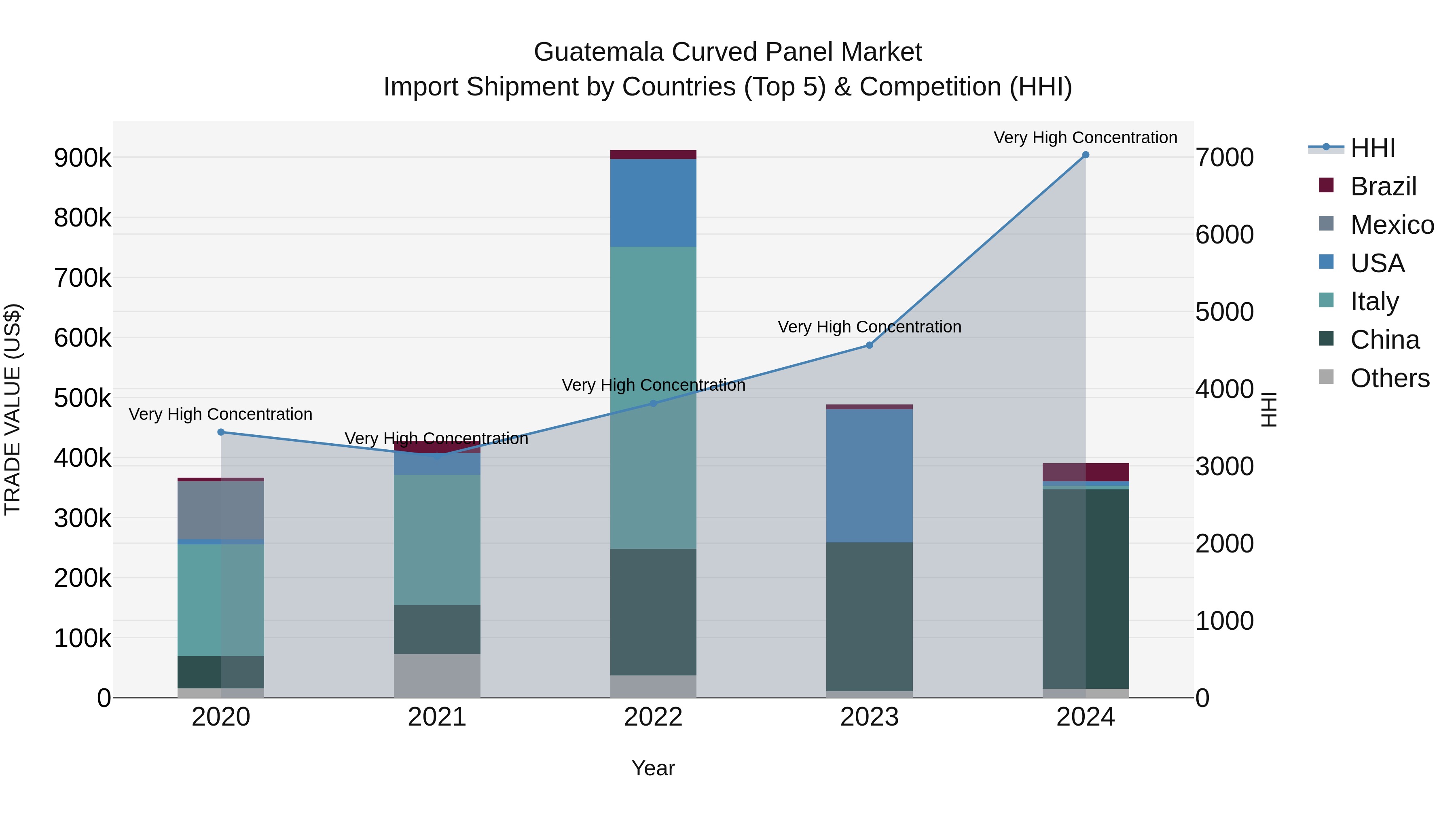 Guatemala Curved Panel Market Top 5 Importing Countries and Market Competition (HHI) Analysis
