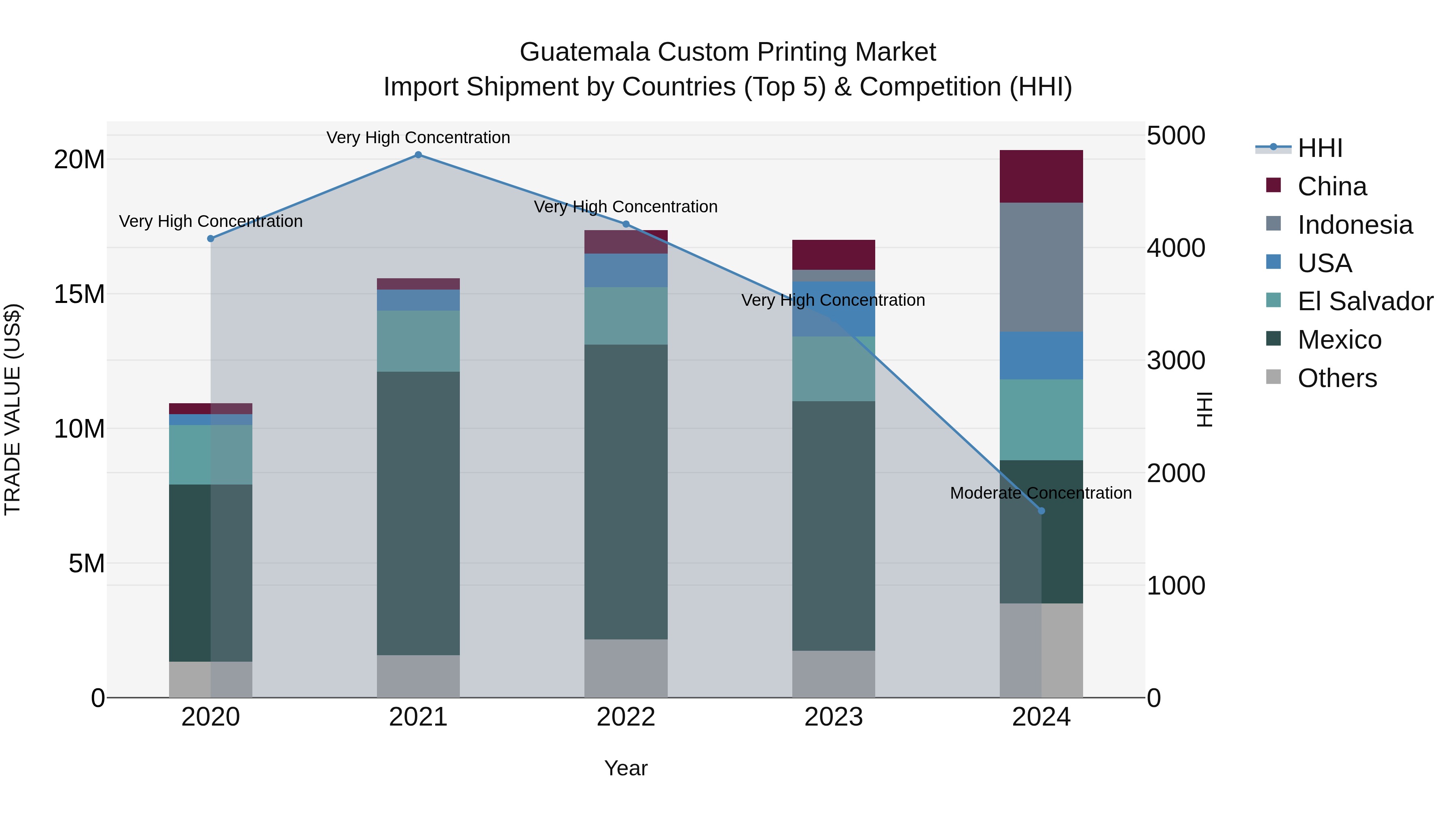 Guatemala Custom Printing Market Top 5 Importing Countries and Market Competition (HHI) Analysis