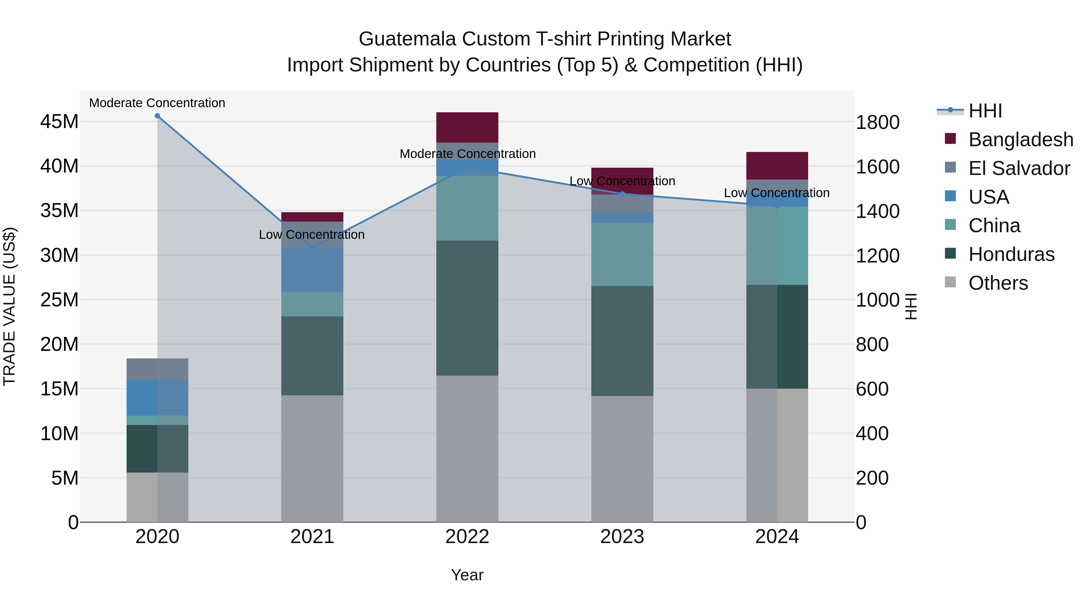 Guatemala Custom T Shirt Printing Market Top 5 Importing Countries and Market Competition (HHI) Analysis