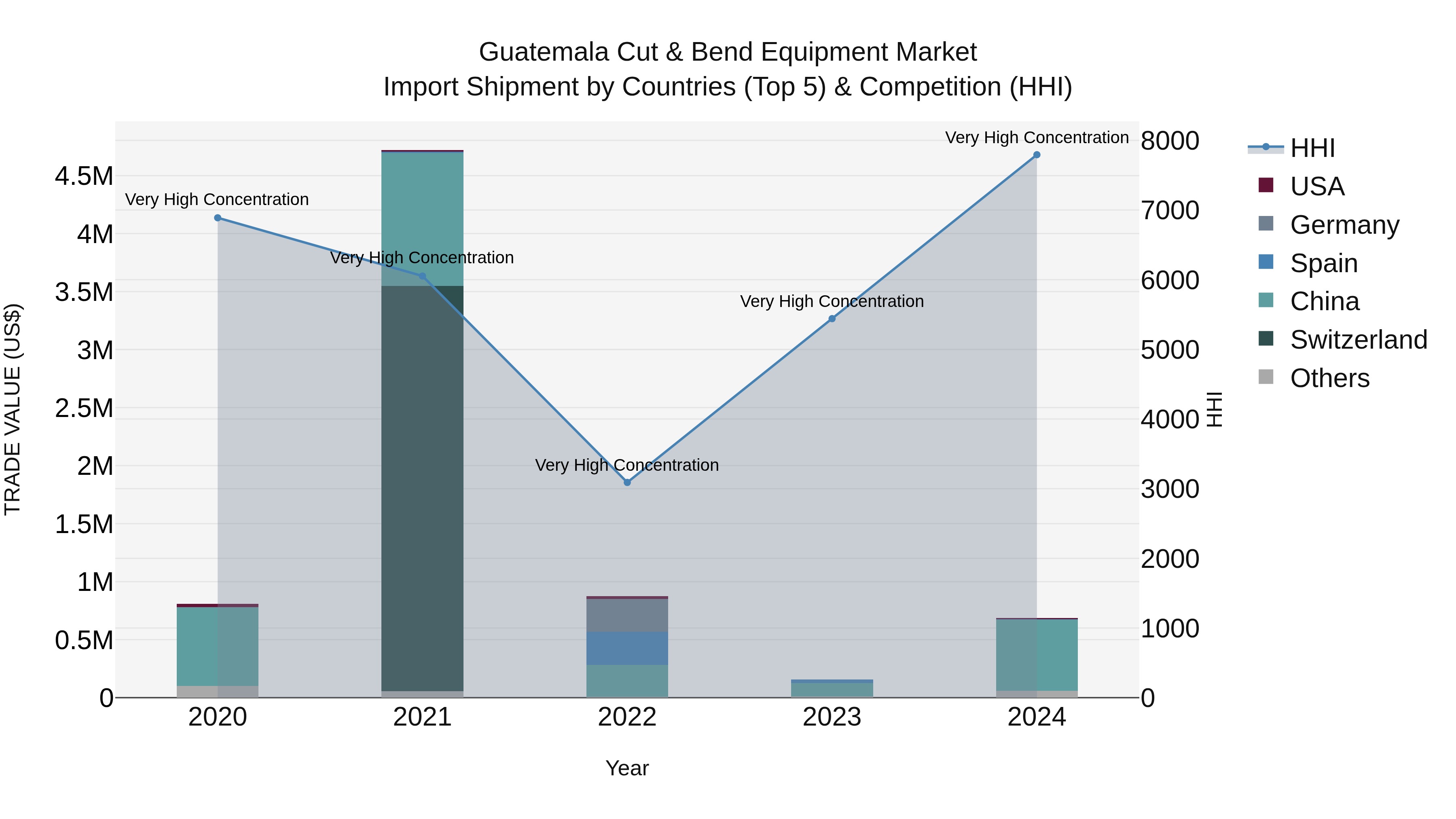 Guatemala Cut & Bend Equipment Market Top 5 Importing Countries and Market Competition (HHI) Analysis