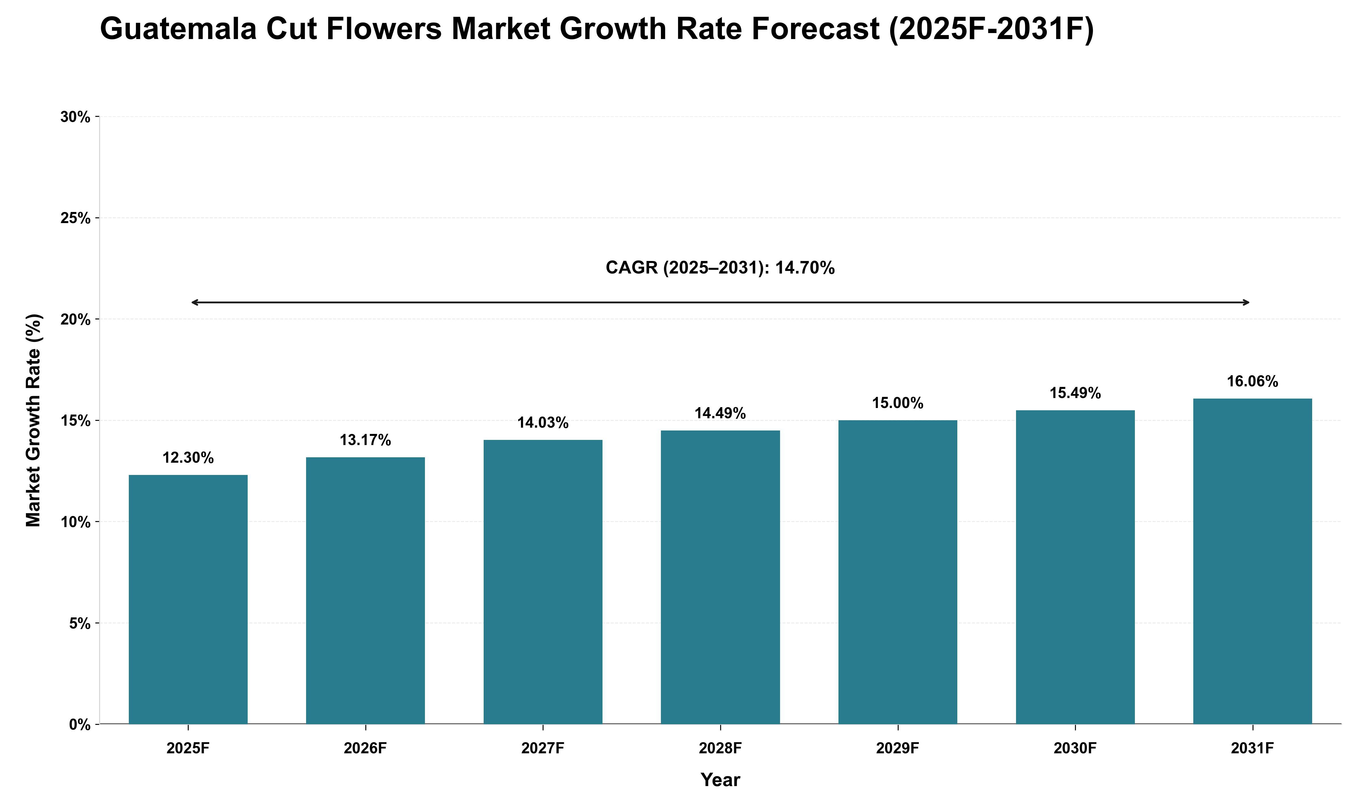 Guatemala Cut Flowers Market Growth Rate Analysis (2025 - 2031)