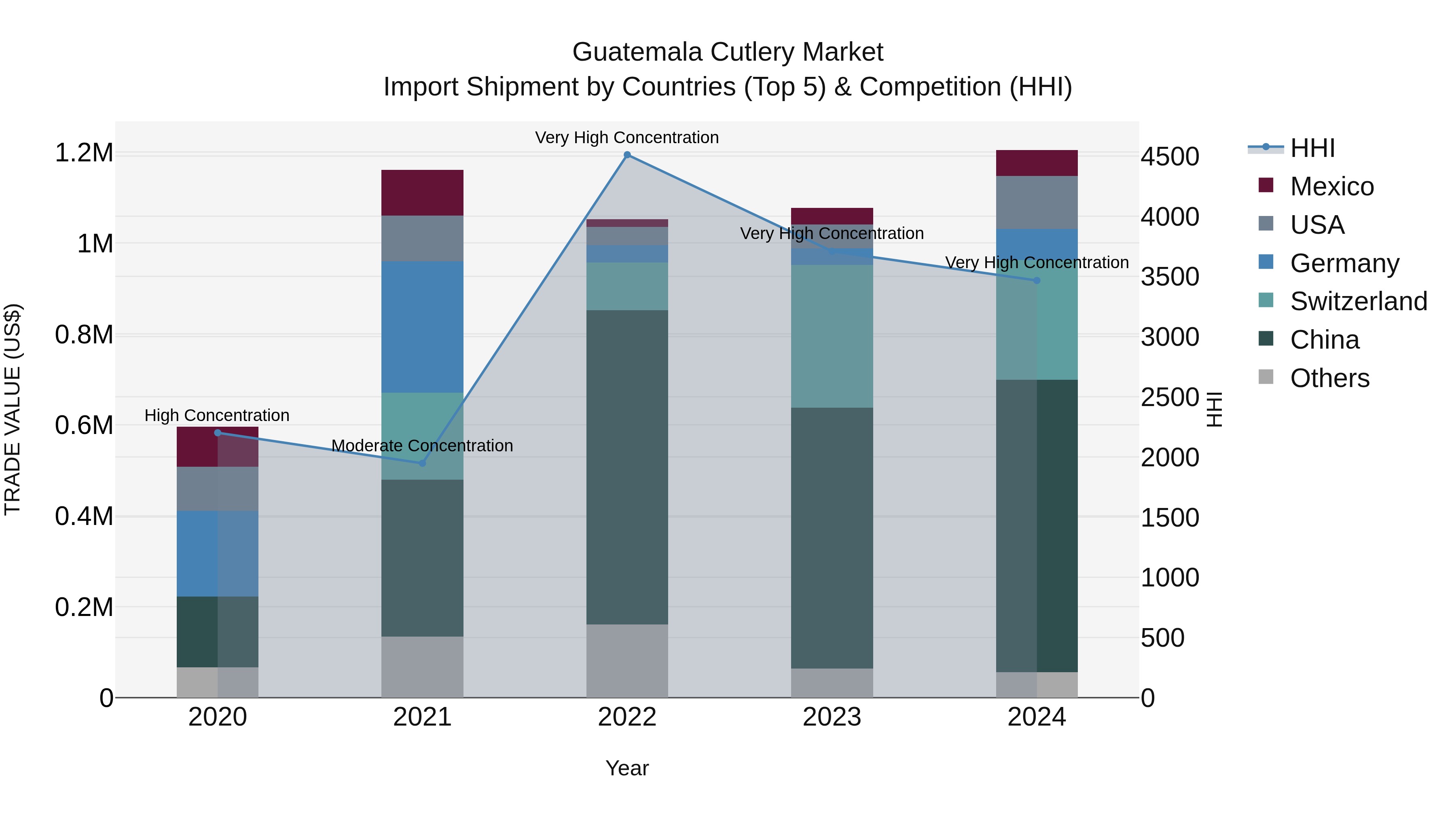 Guatemala Cutlery Market Top 5 Importing Countries and Market Competition (HHI) Analysis