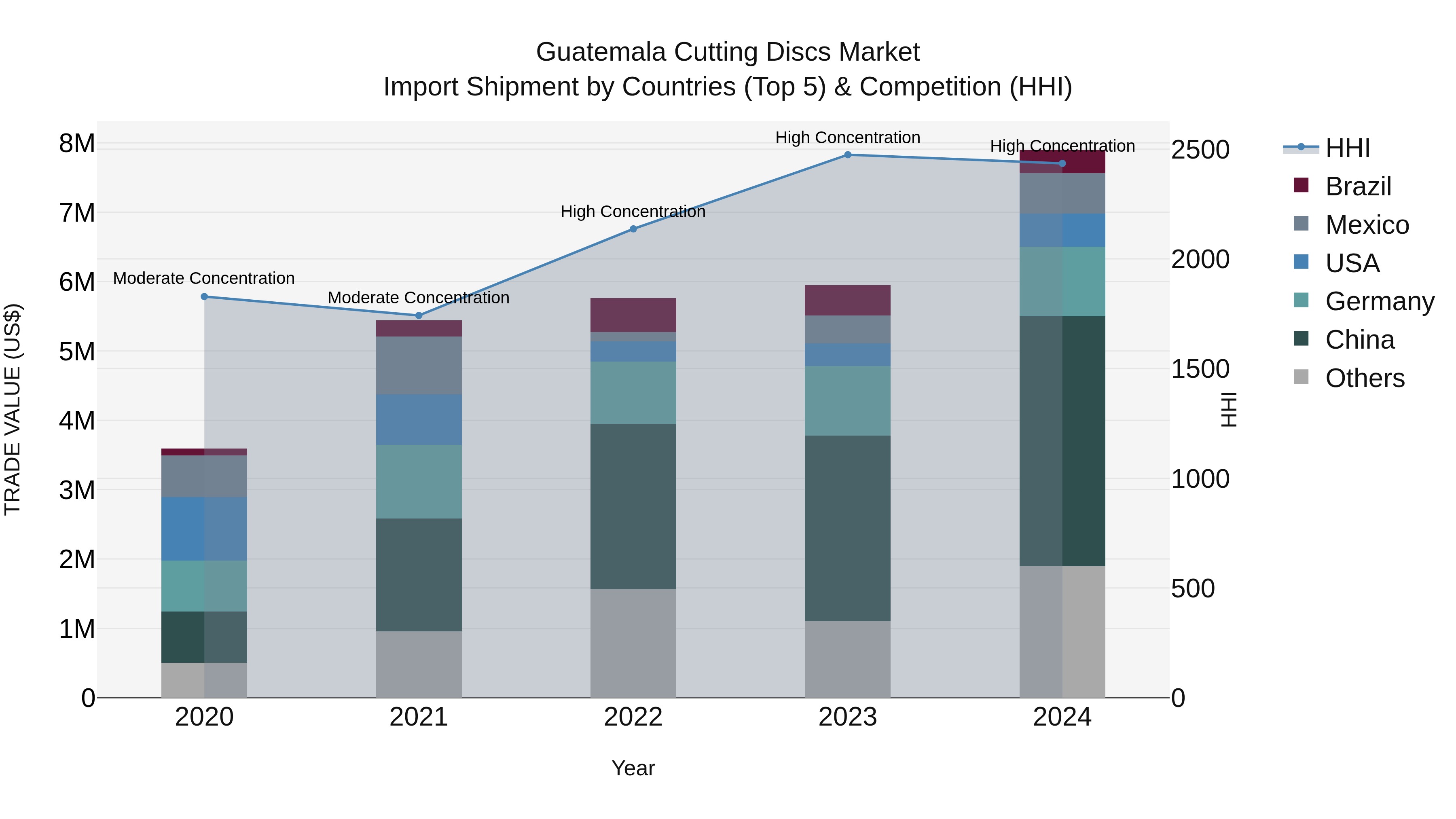 Guatemala Cutting Discs Market Top 5 Importing Countries and Market Competition (HHI) Analysis