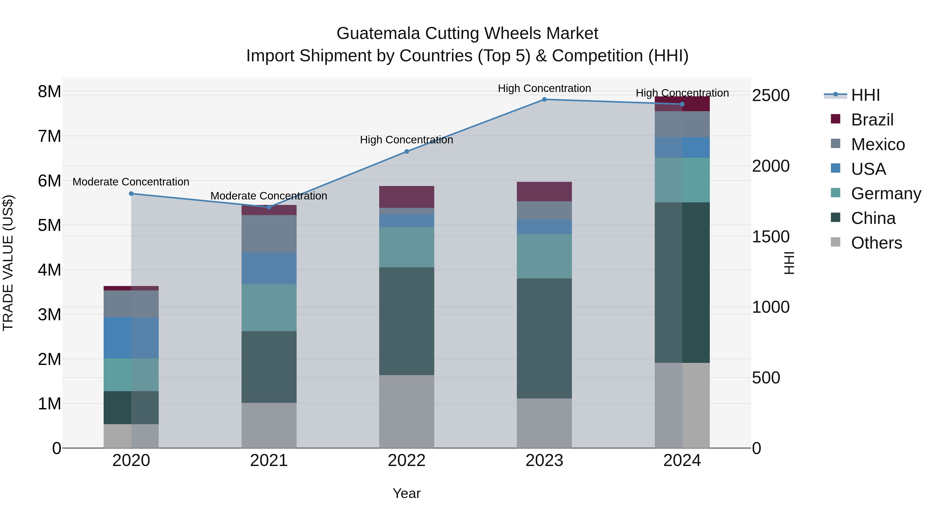 Guatemala Cutting Wheels Market Top 5 Importing Countries and Market Competition (HHI) Analysis
