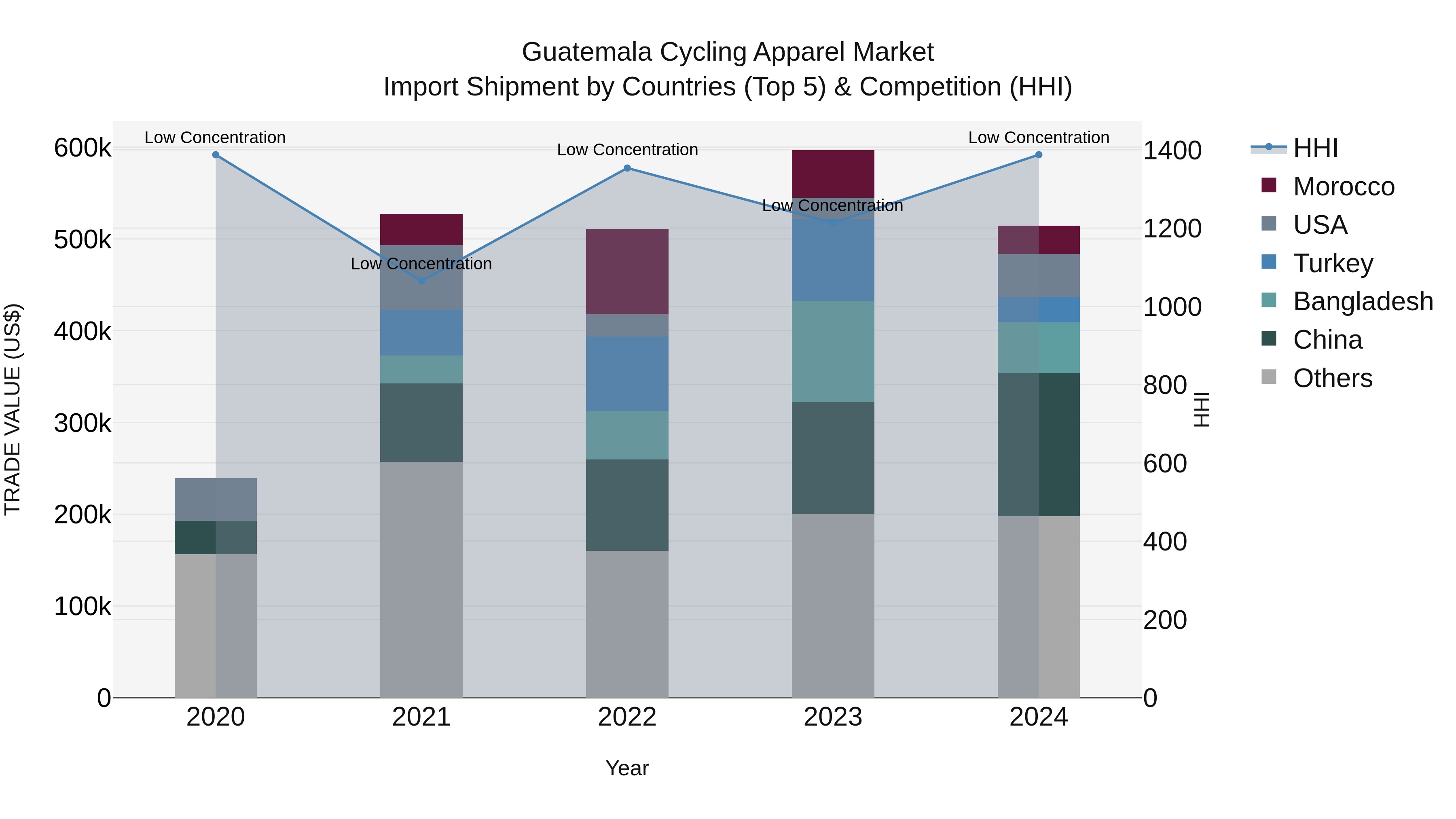 Guatemala Cycling Apparel Market Top 5 Importing Countries and Market Competition (HHI) Analysis