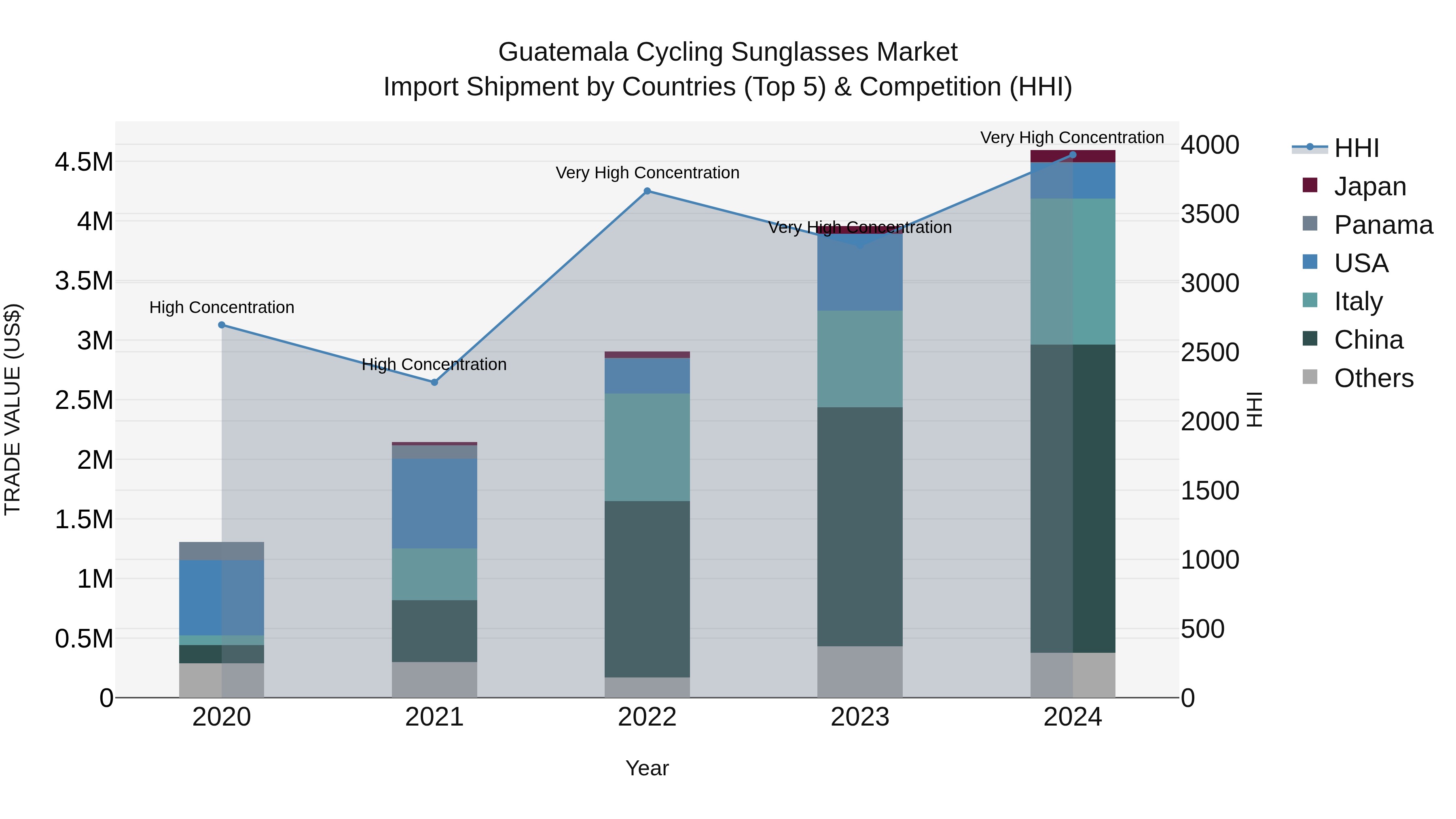 Guatemala Cycling Sunglasses Market Top 5 Importing Countries and Market Competition (HHI) Analysis