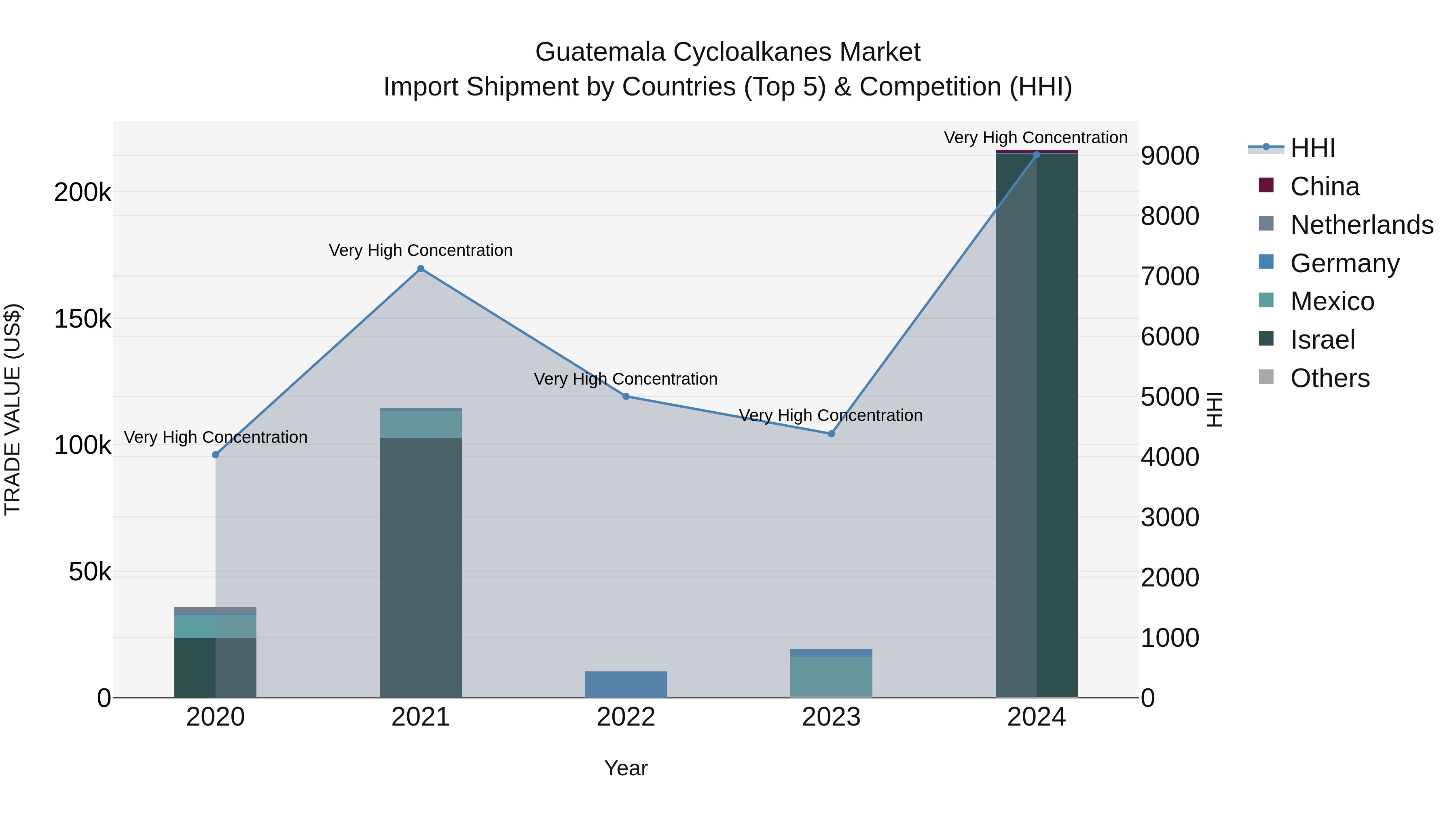 Guatemala Cycloalkanes Market Top 5 Importing Countries and Market Competition (HHI) Analysis