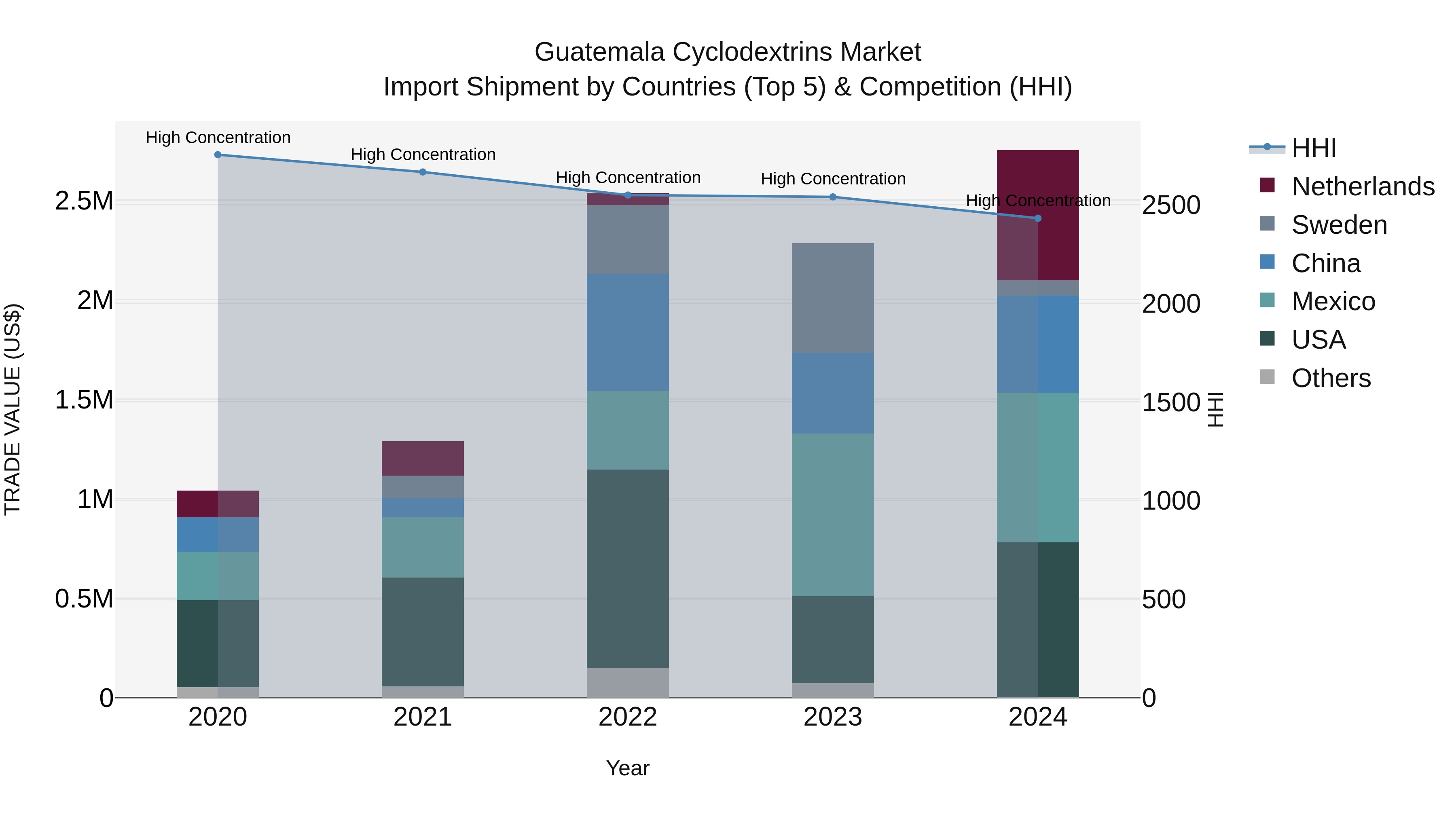 Guatemala Cyclodextrins Market Top 5 Importing Countries and Market Competition (HHI) Analysis