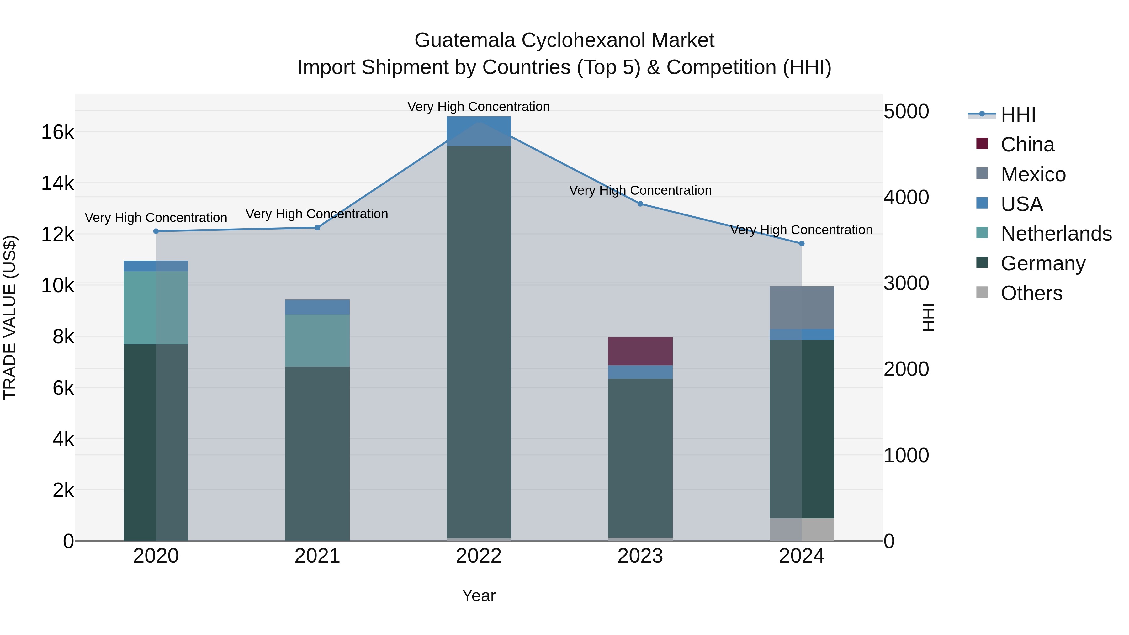 Guatemala Cyclohexanol Market Top 5 Importing Countries and Market Competition (HHI) Analysis