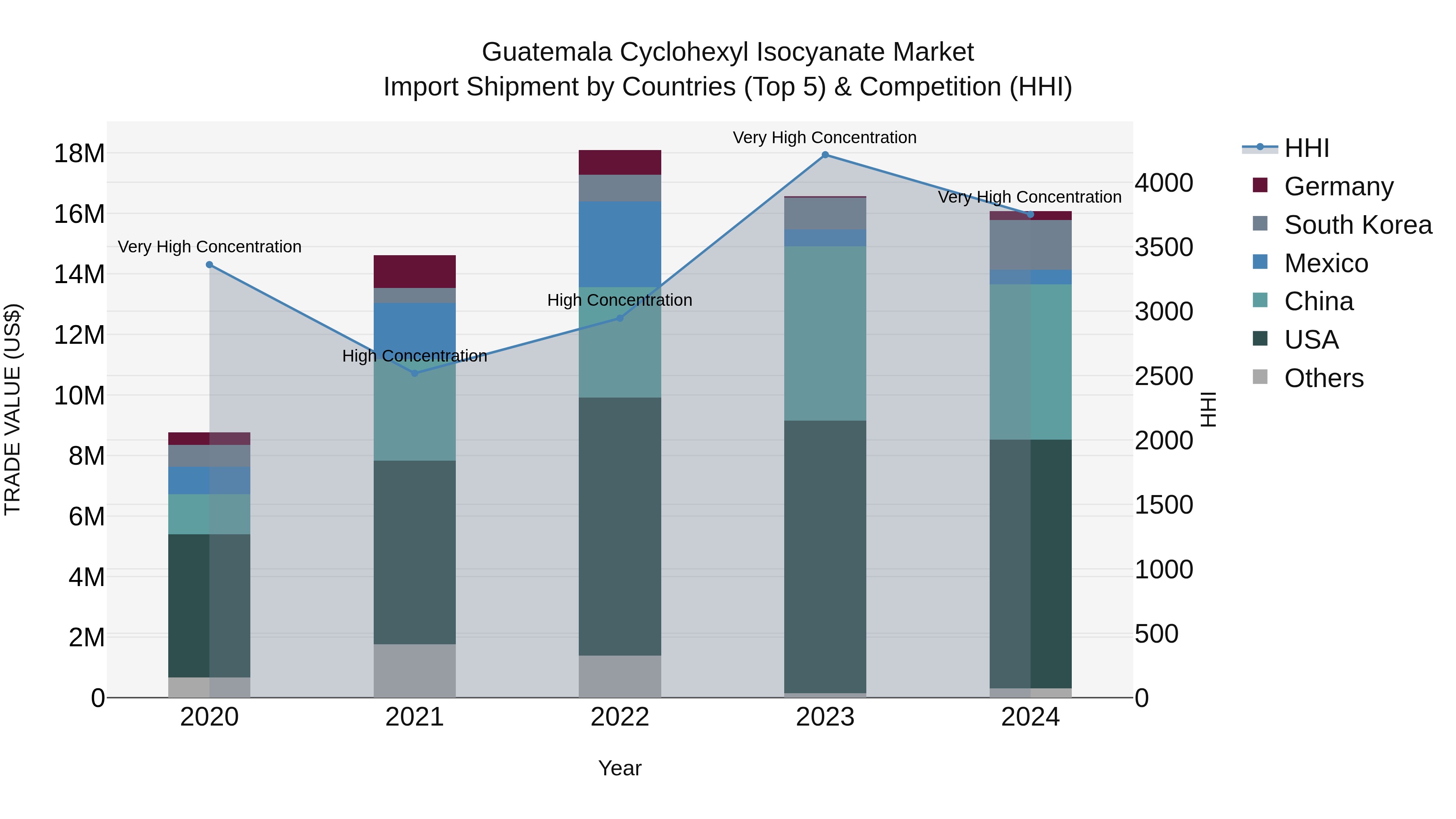 Guatemala Cyclohexyl Isocyanate Market Top 5 Importing Countries and Market Competition (HHI) Analysis