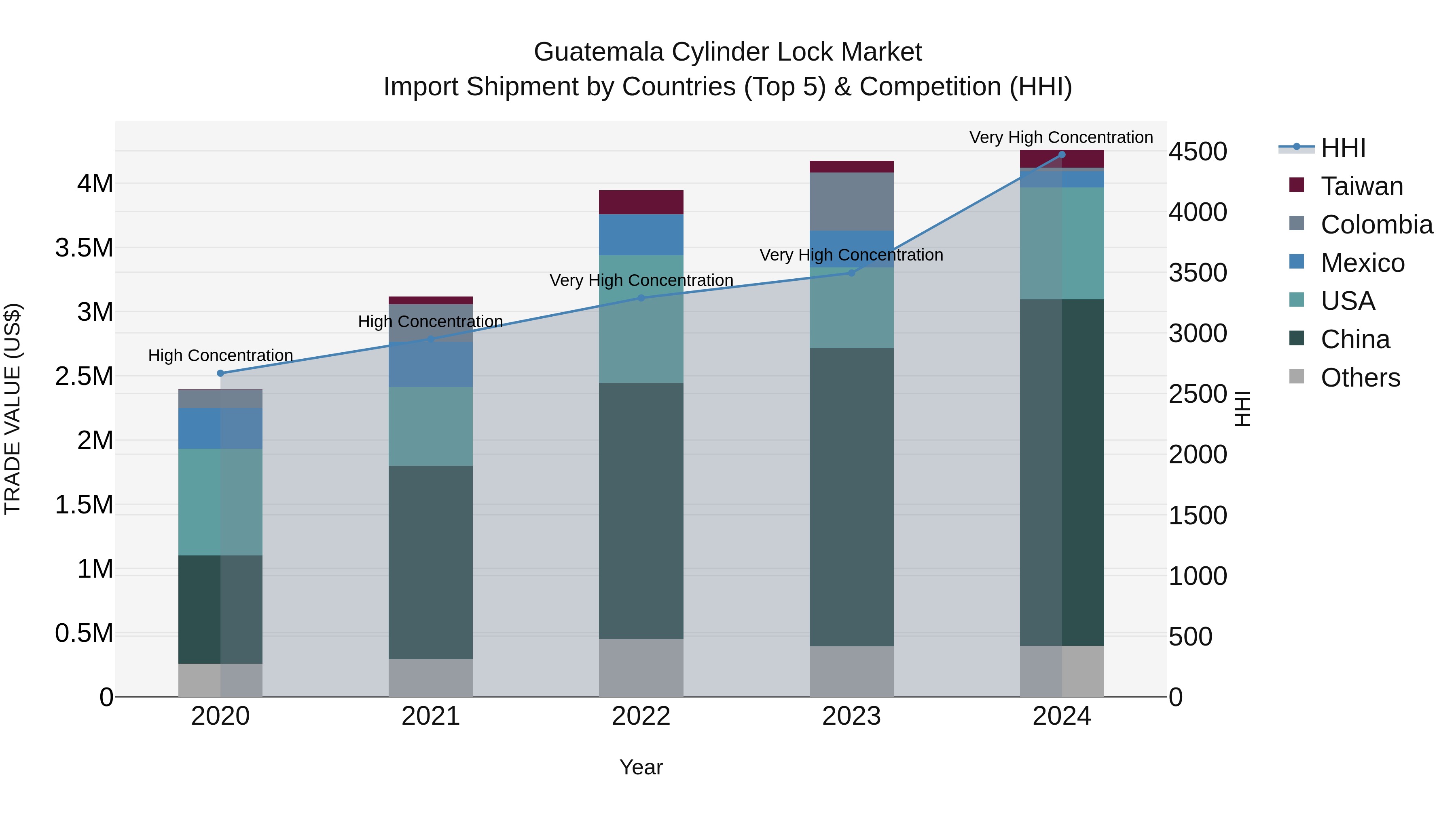 Guatemala Cylinder Lock Market Top 5 Importing Countries and Market Competition (HHI) Analysis