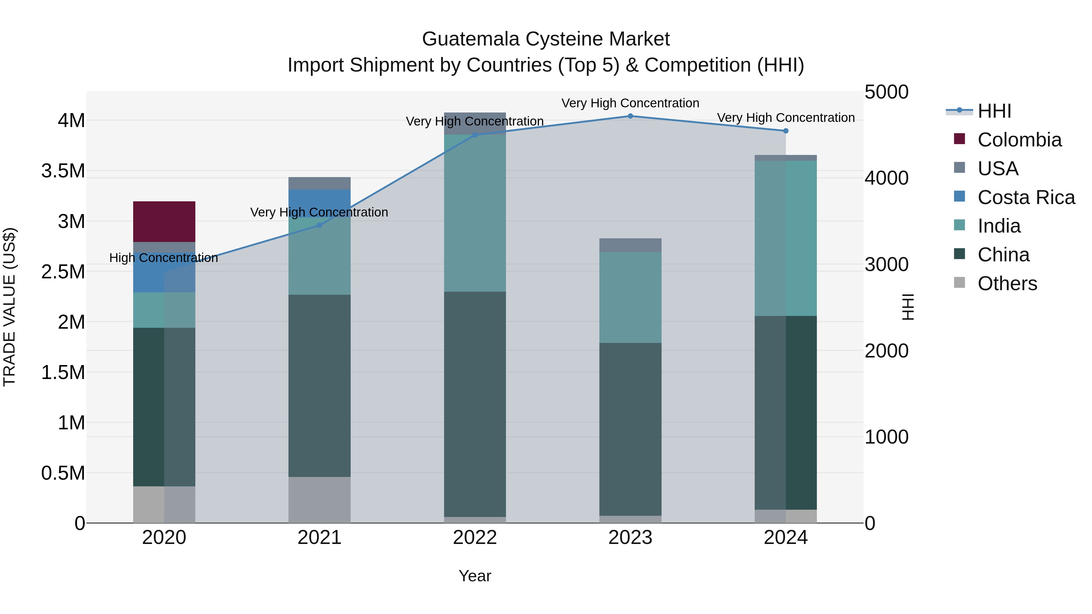 Guatemala Cysteine Market Top 5 Importing Countries and Market Competition (HHI) Analysis