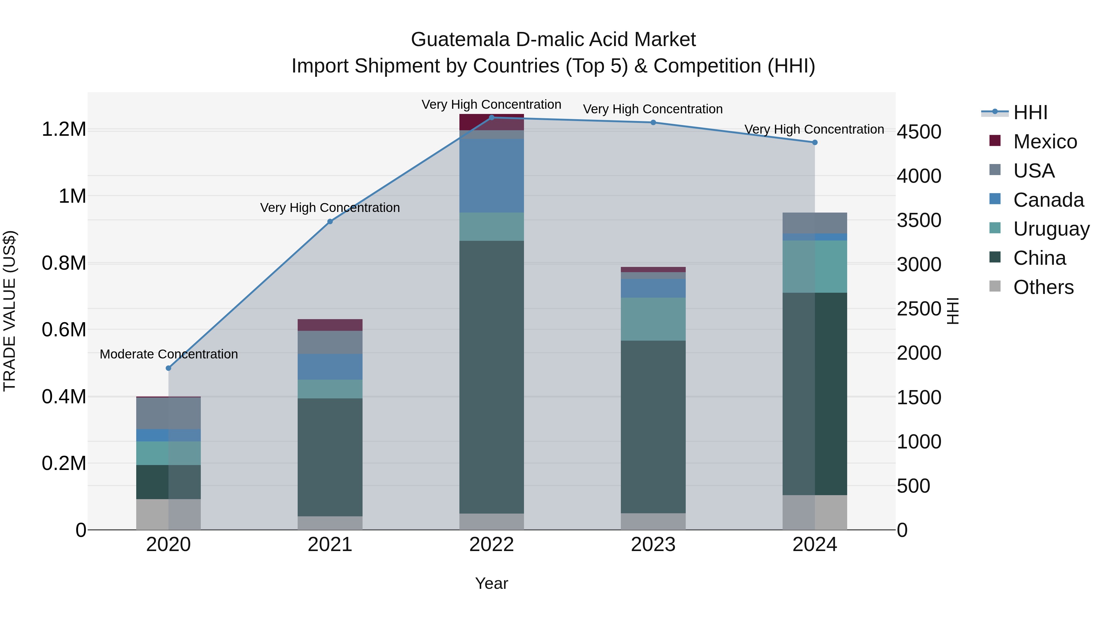 Guatemala D Malic Acid Market Top 5 Importing Countries and Market Competition (HHI) Analysis
