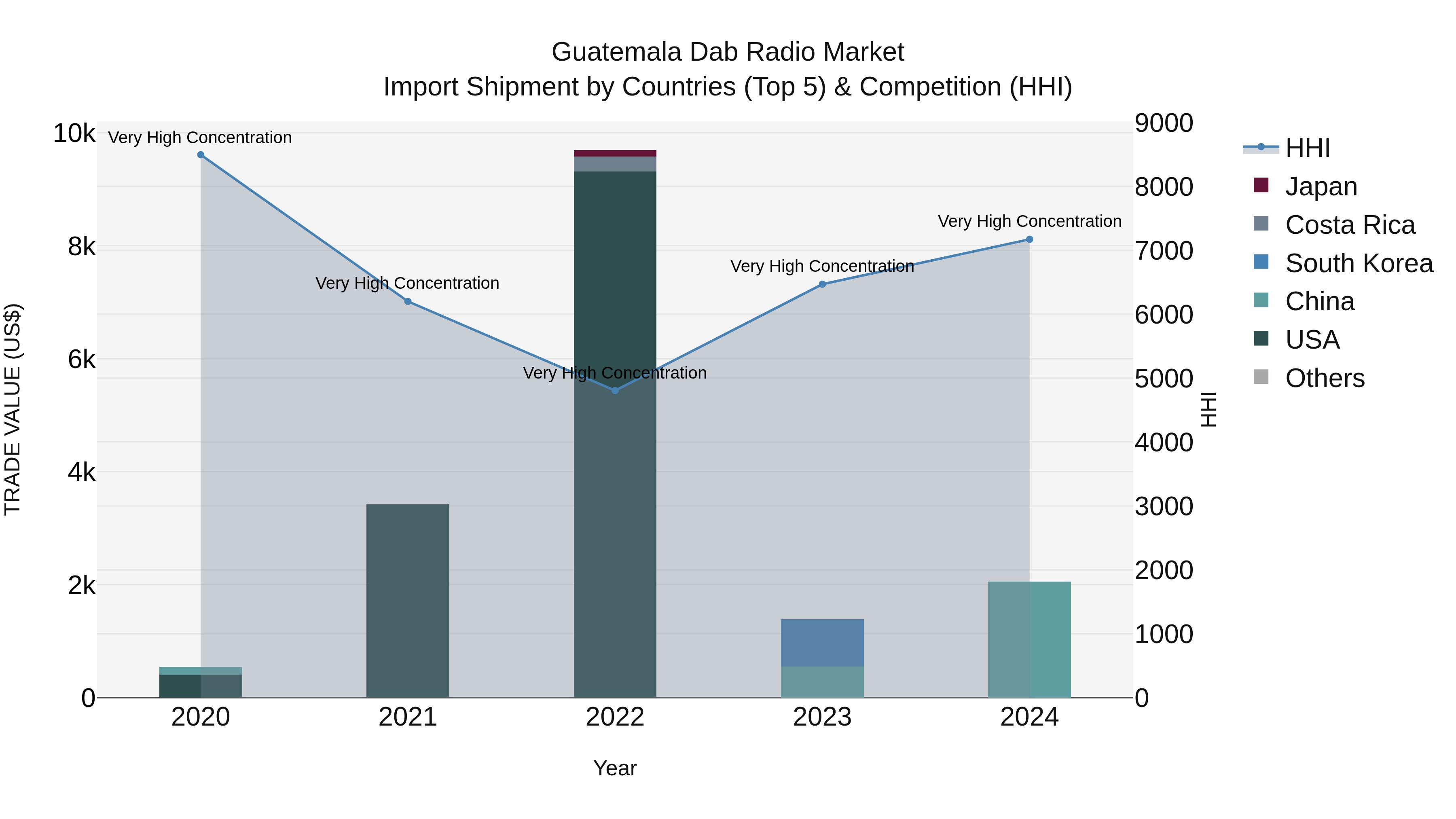 Guatemala Dab Radio Market Top 5 Importing Countries and Market Competition (HHI) Analysis