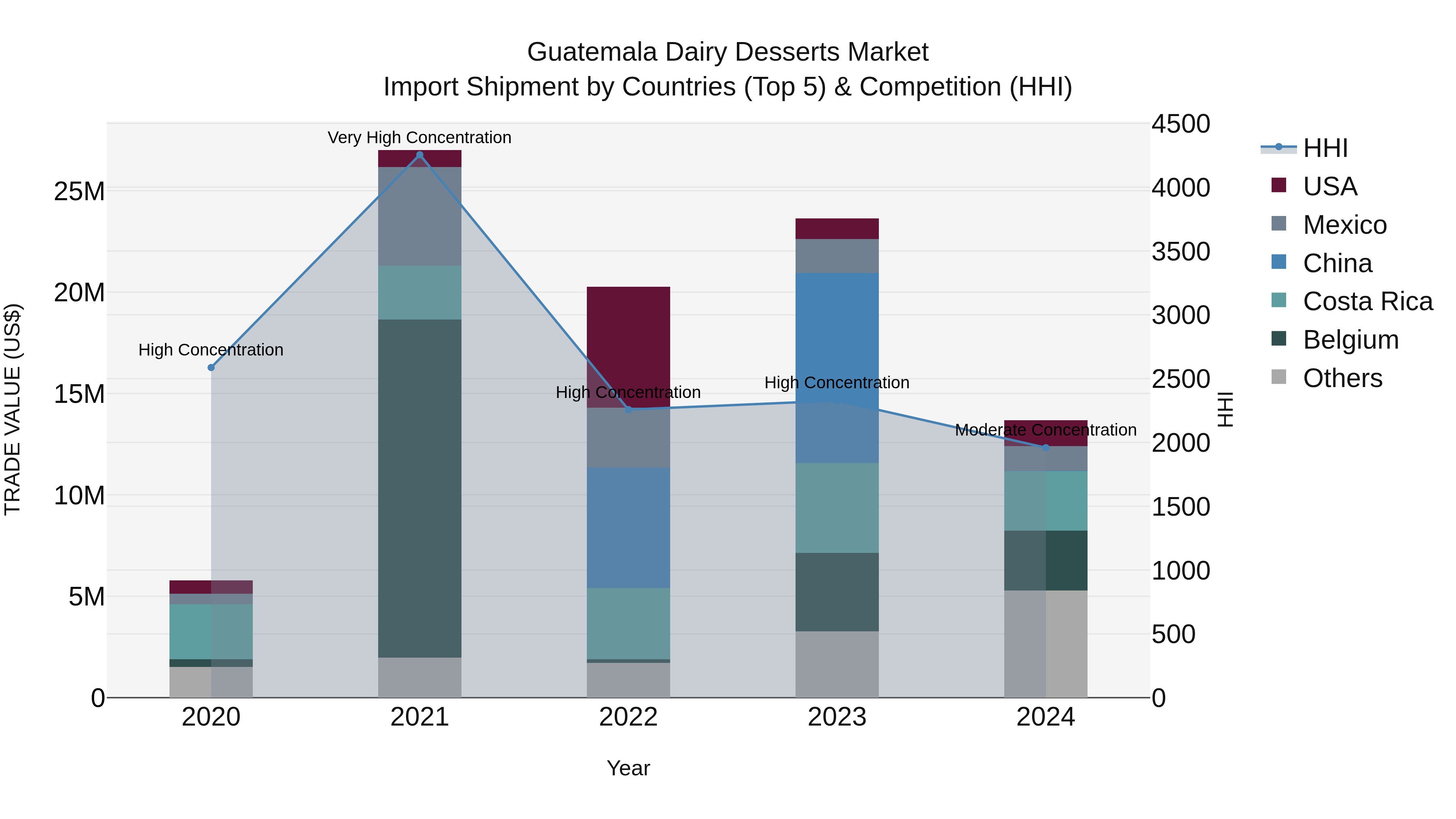 Guatemala Dairy Desserts Market Top 5 Importing Countries and Market Competition (HHI) Analysis