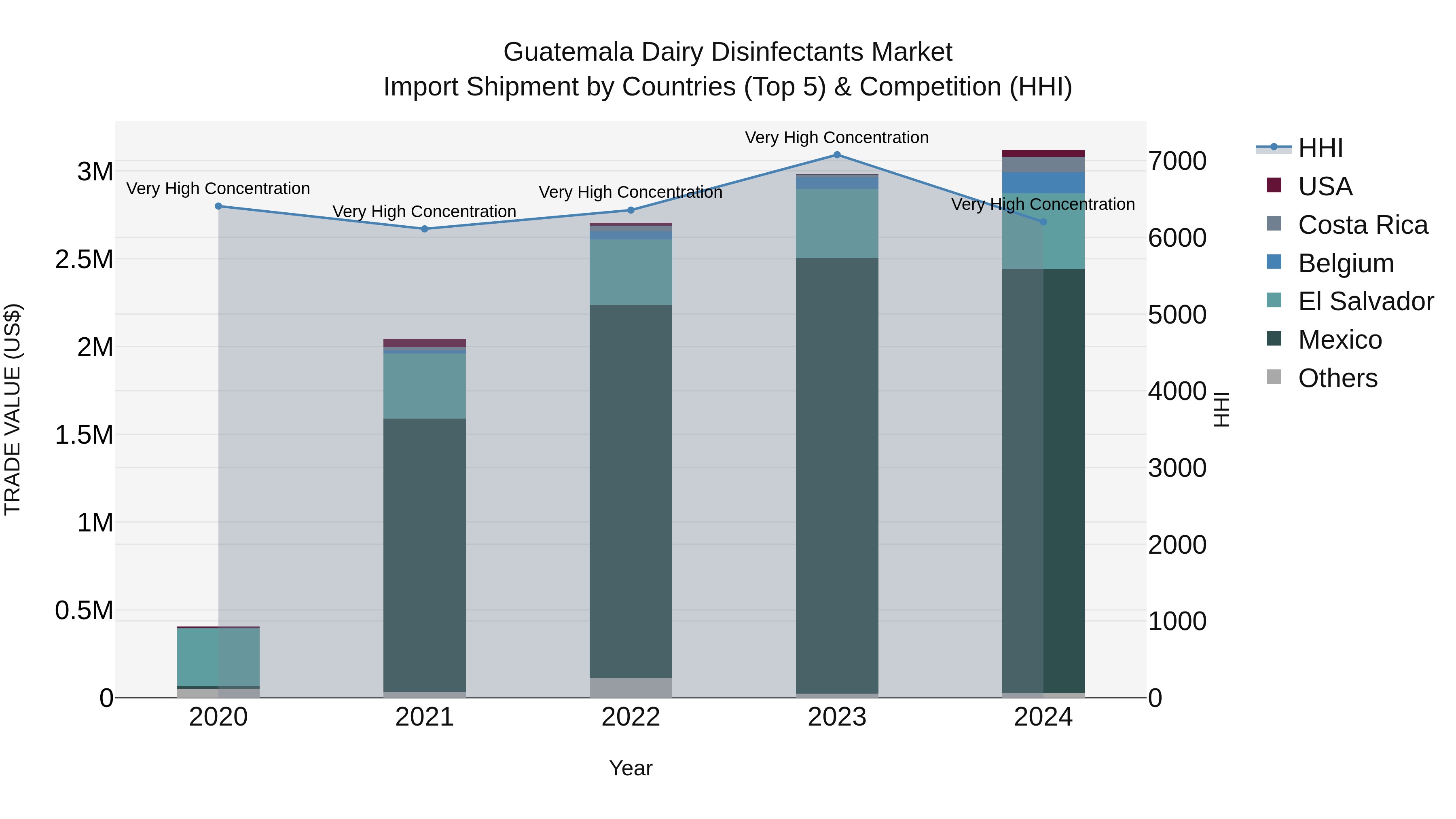 Guatemala Dairy Disinfectants Market Top 5 Importing Countries and Market Competition (HHI) Analysis