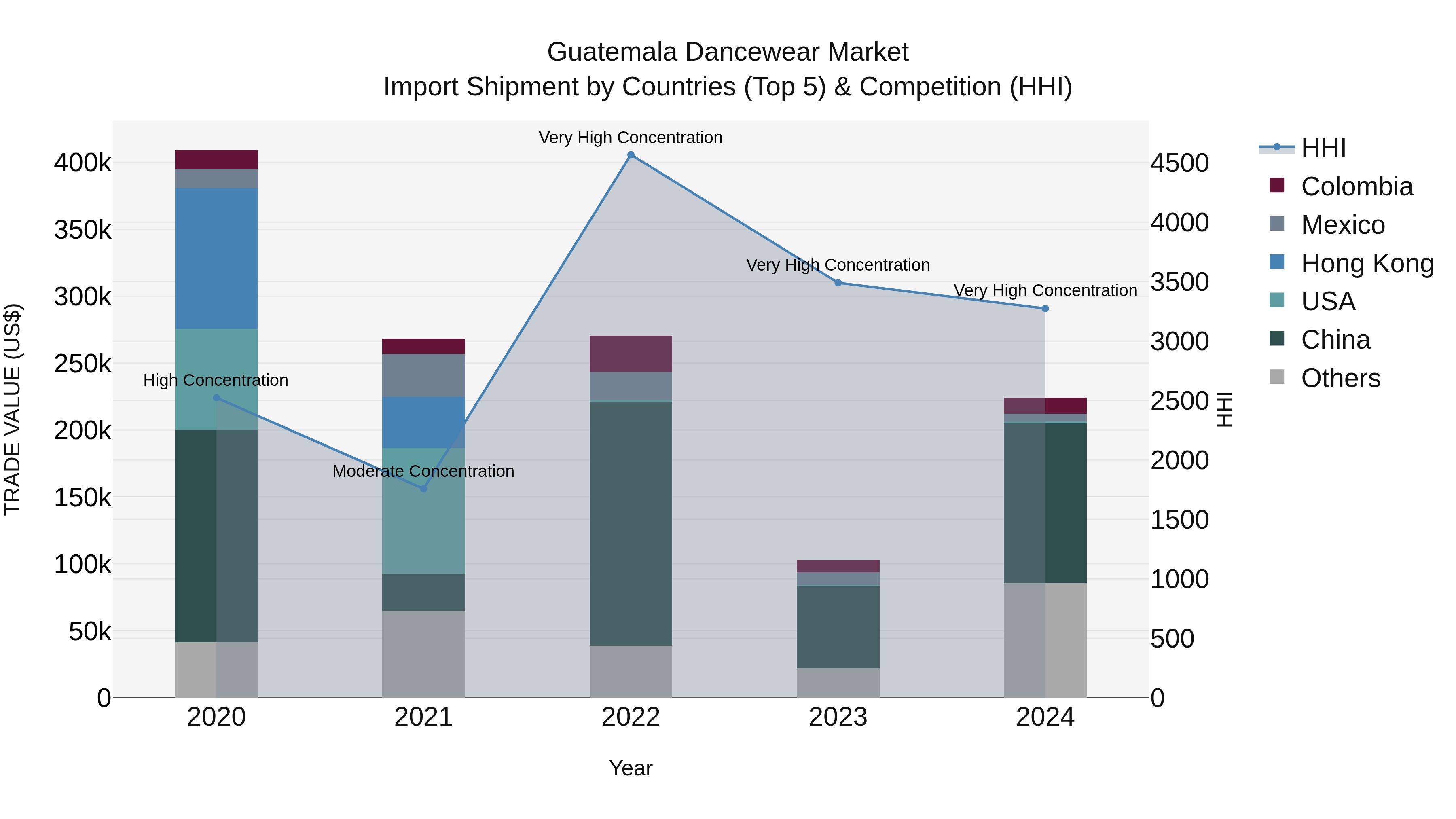 Guatemala Dancewear Market Top 5 Importing Countries and Market Competition (HHI) Analysis