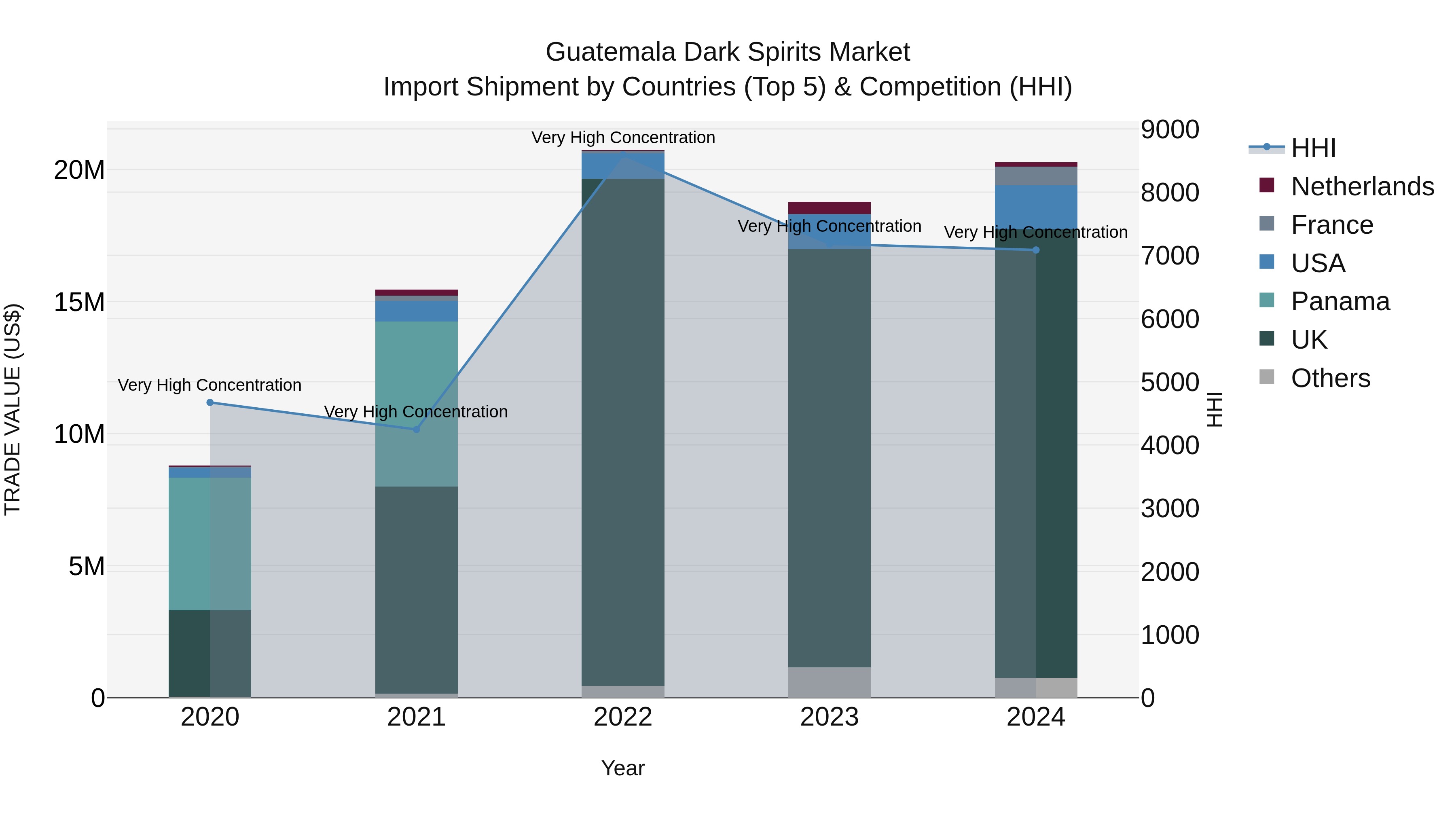 Guatemala Dark Spirits Market Top 5 Importing Countries and Market Competition (HHI) Analysis