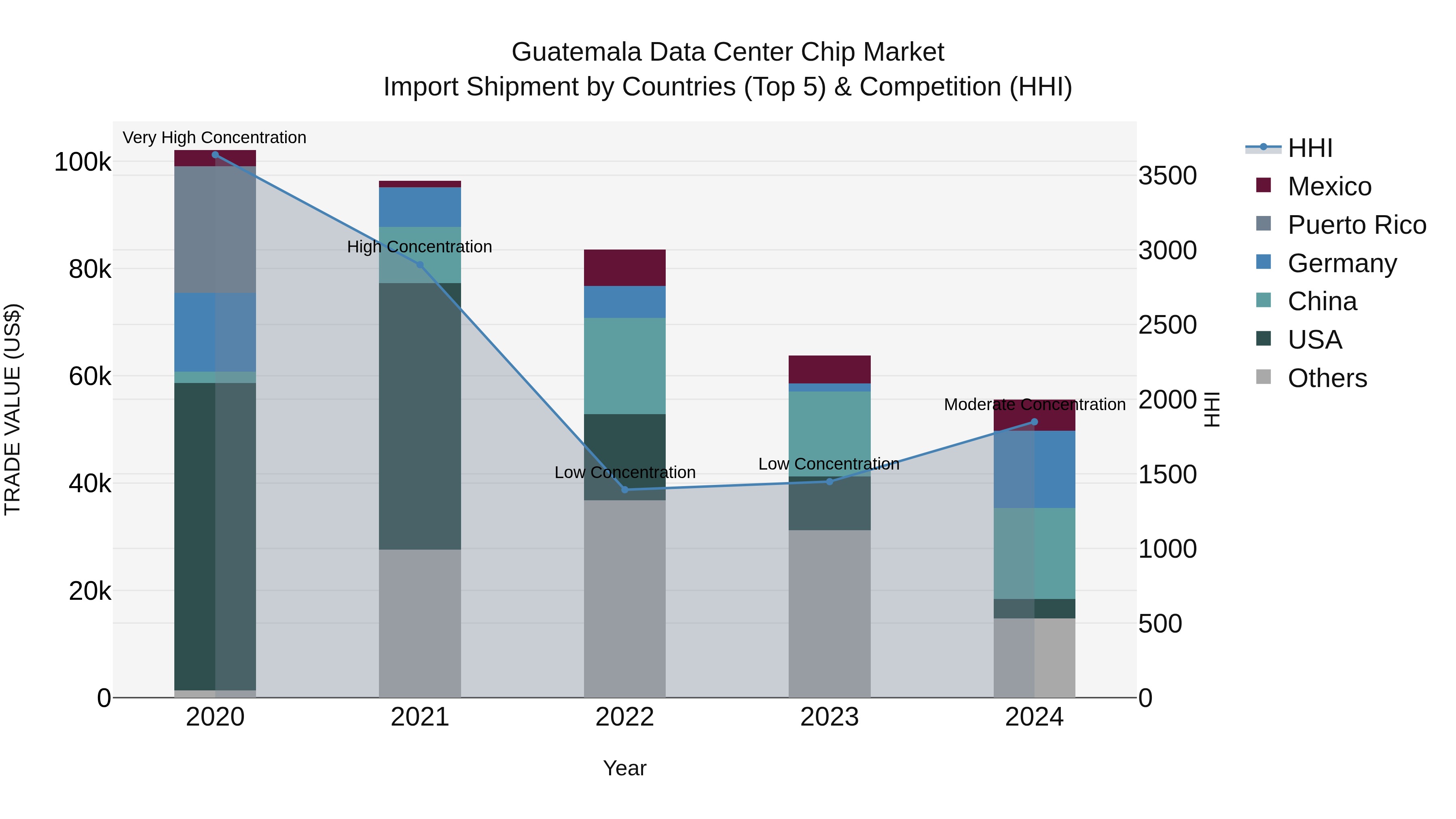 Guatemala Data Center Chip Market Top 5 Importing Countries and Market Competition (HHI) Analysis