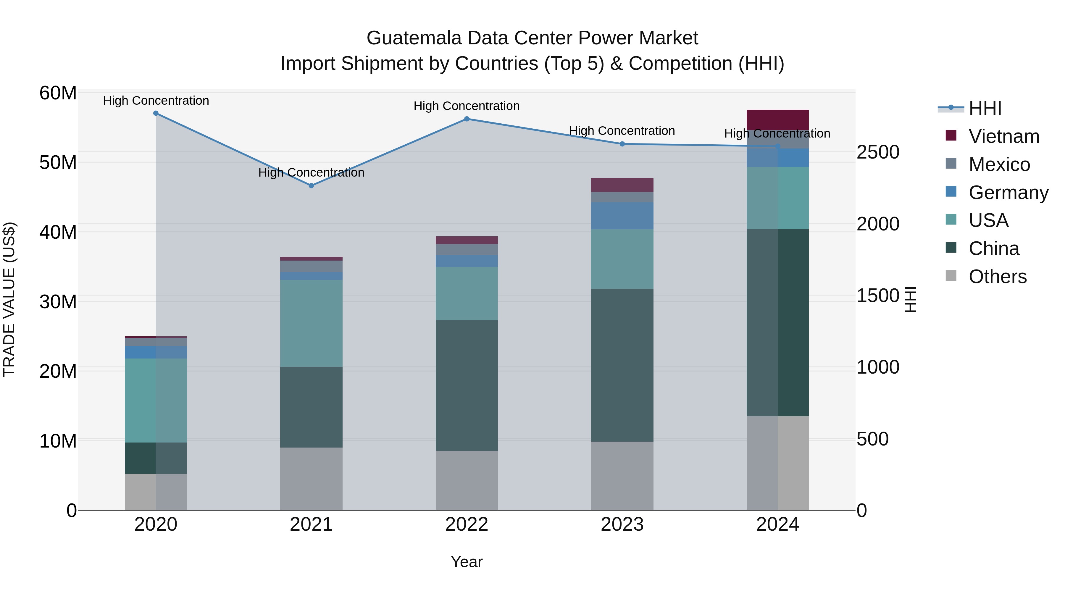 Guatemala Data Center Power Market Top 5 Importing Countries and Market Competition (HHI) Analysis