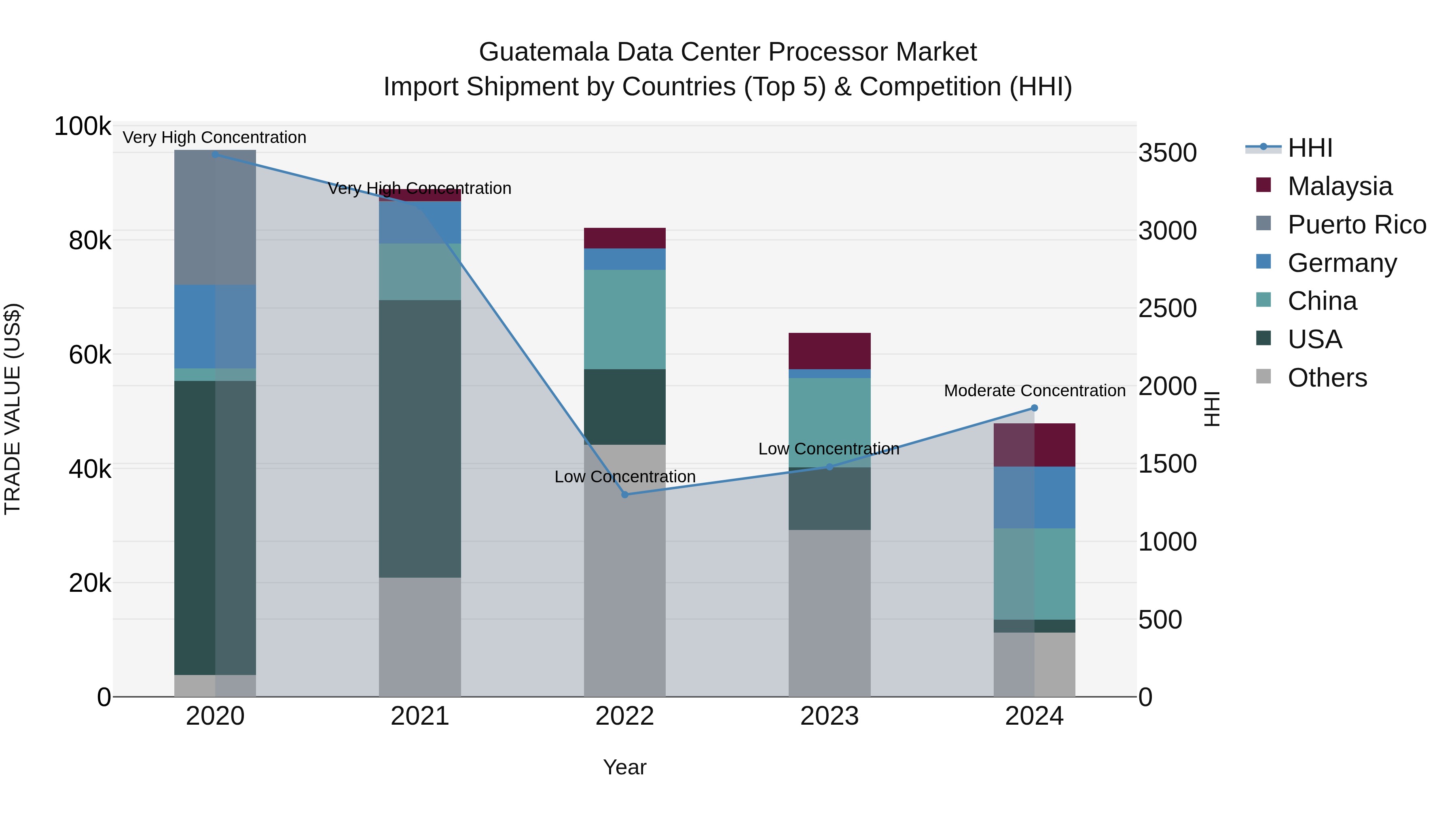 Guatemala Data Center Processor Market Top 5 Importing Countries and Market Competition (HHI) Analysis