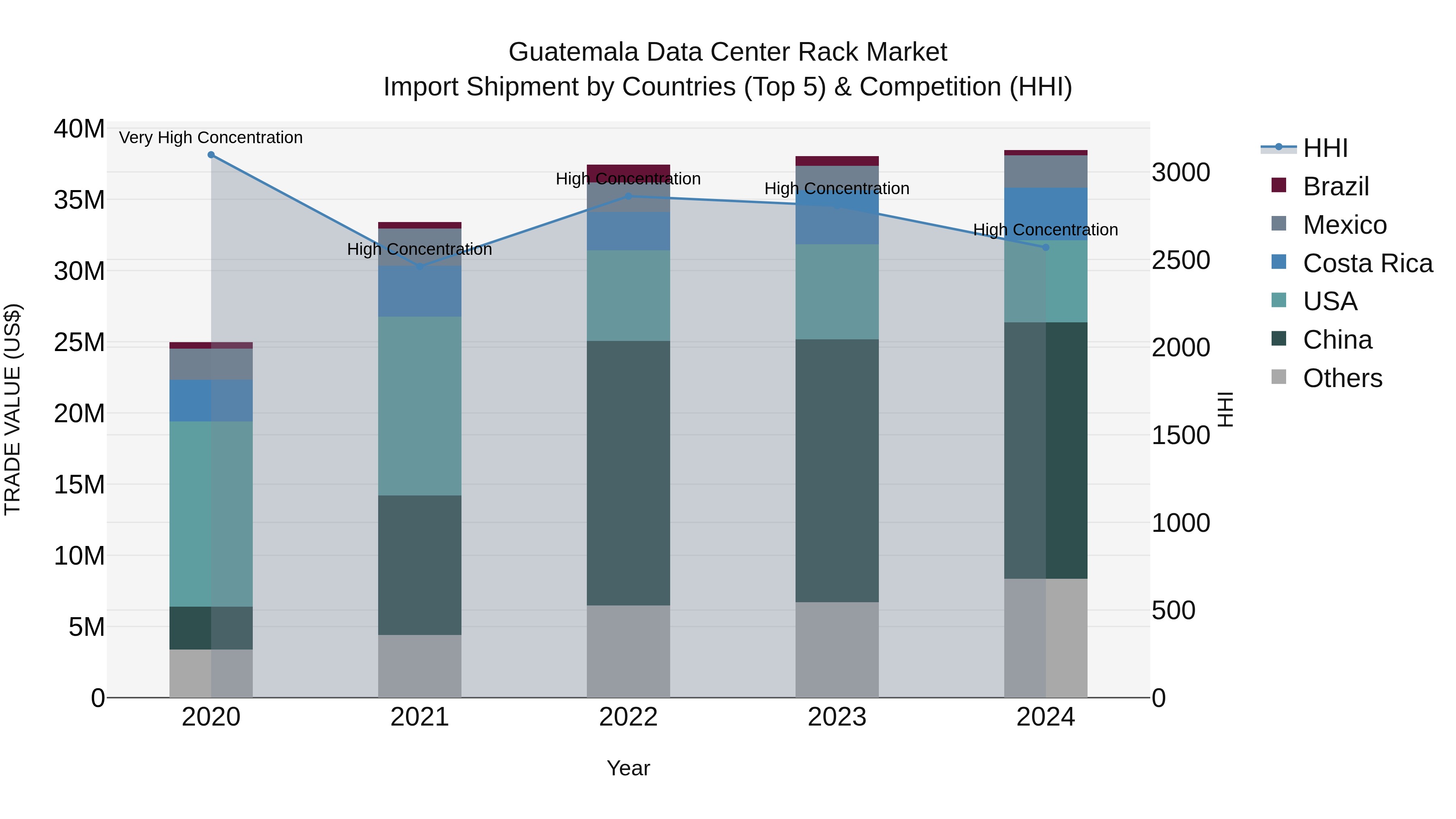 Guatemala Data Center Rack Market Top 5 Importing Countries and Market Competition (HHI) Analysis