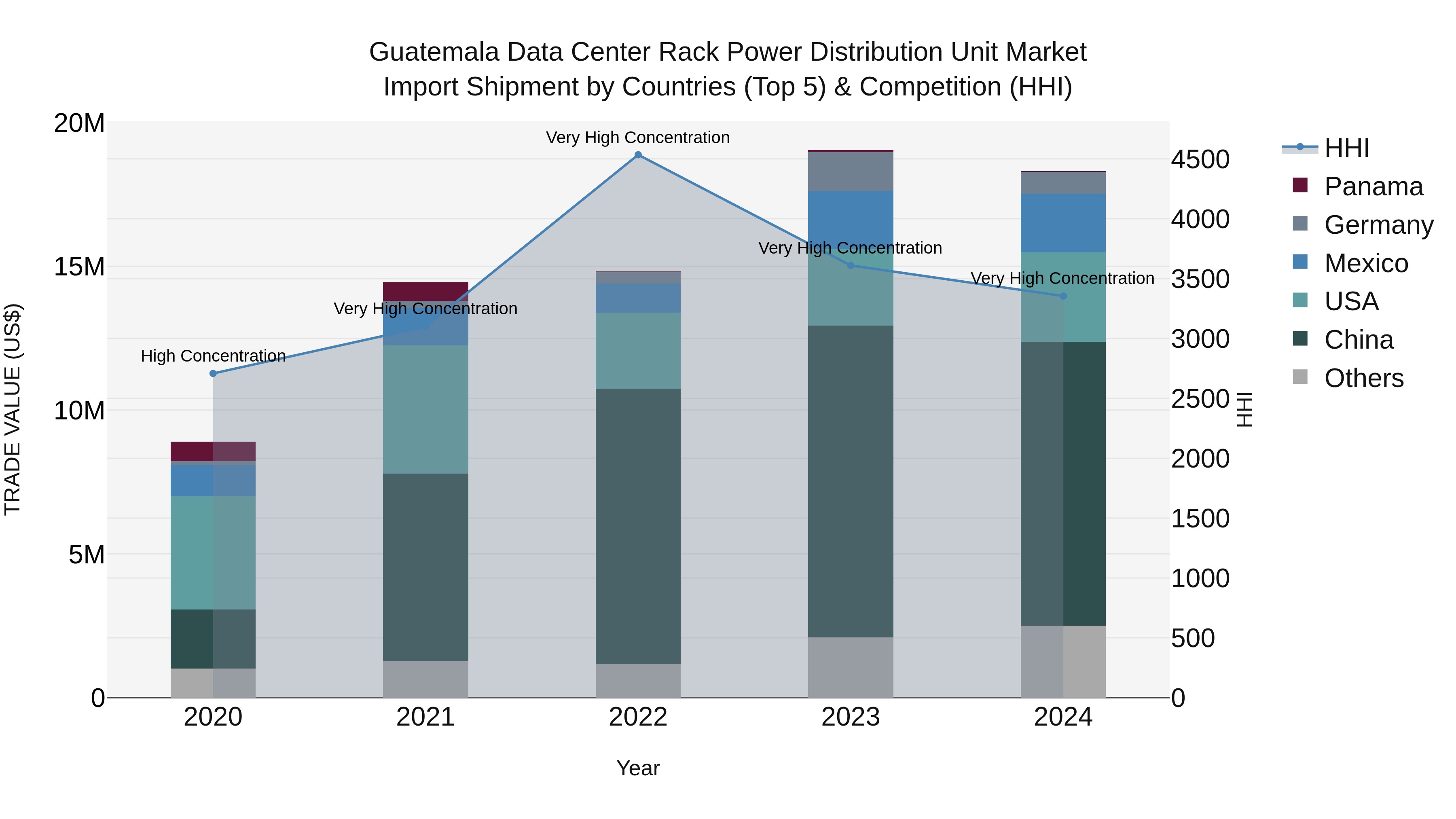 Guatemala Data Center Rack Power Distribution Unit Market Top 5 Importing Countries and Market Competition (HHI) Analysis