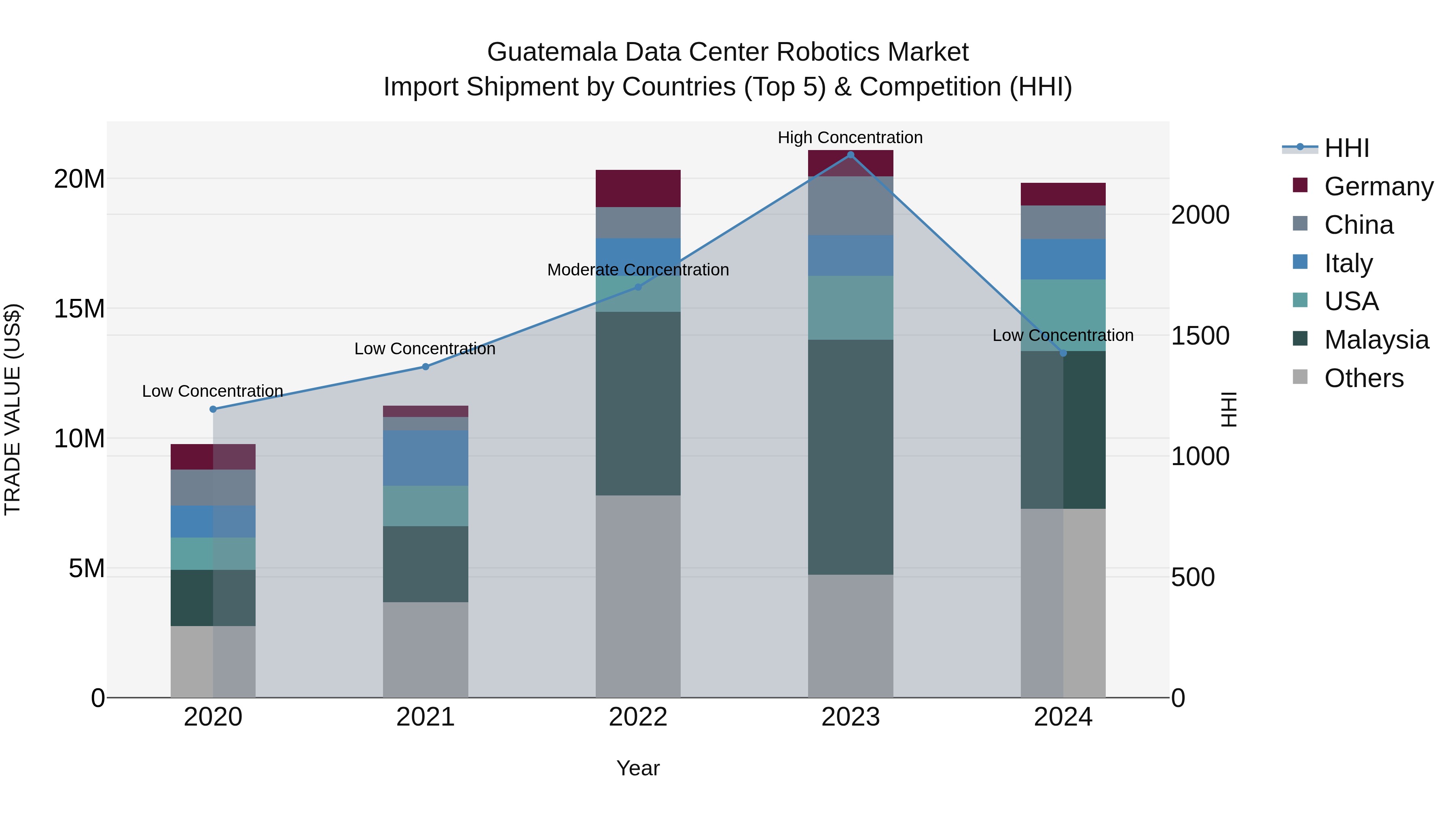 Guatemala Data Center Robotics Market Top 5 Importing Countries and Market Competition (HHI) Analysis
