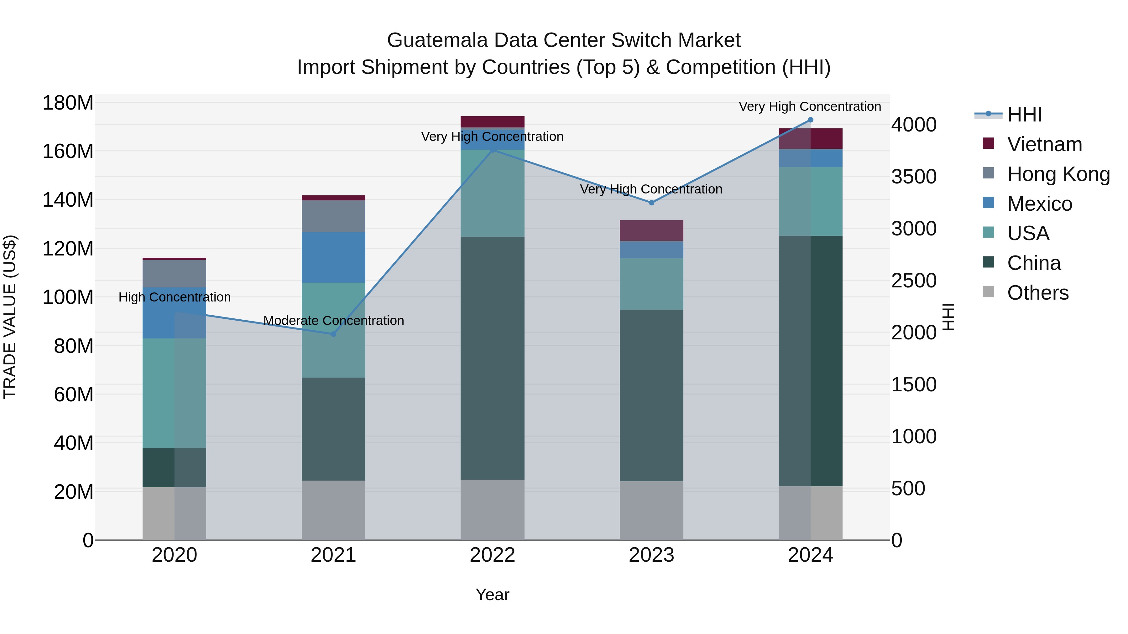 Guatemala Data Center Switch Market Top 5 Importing Countries and Market Competition (HHI) Analysis