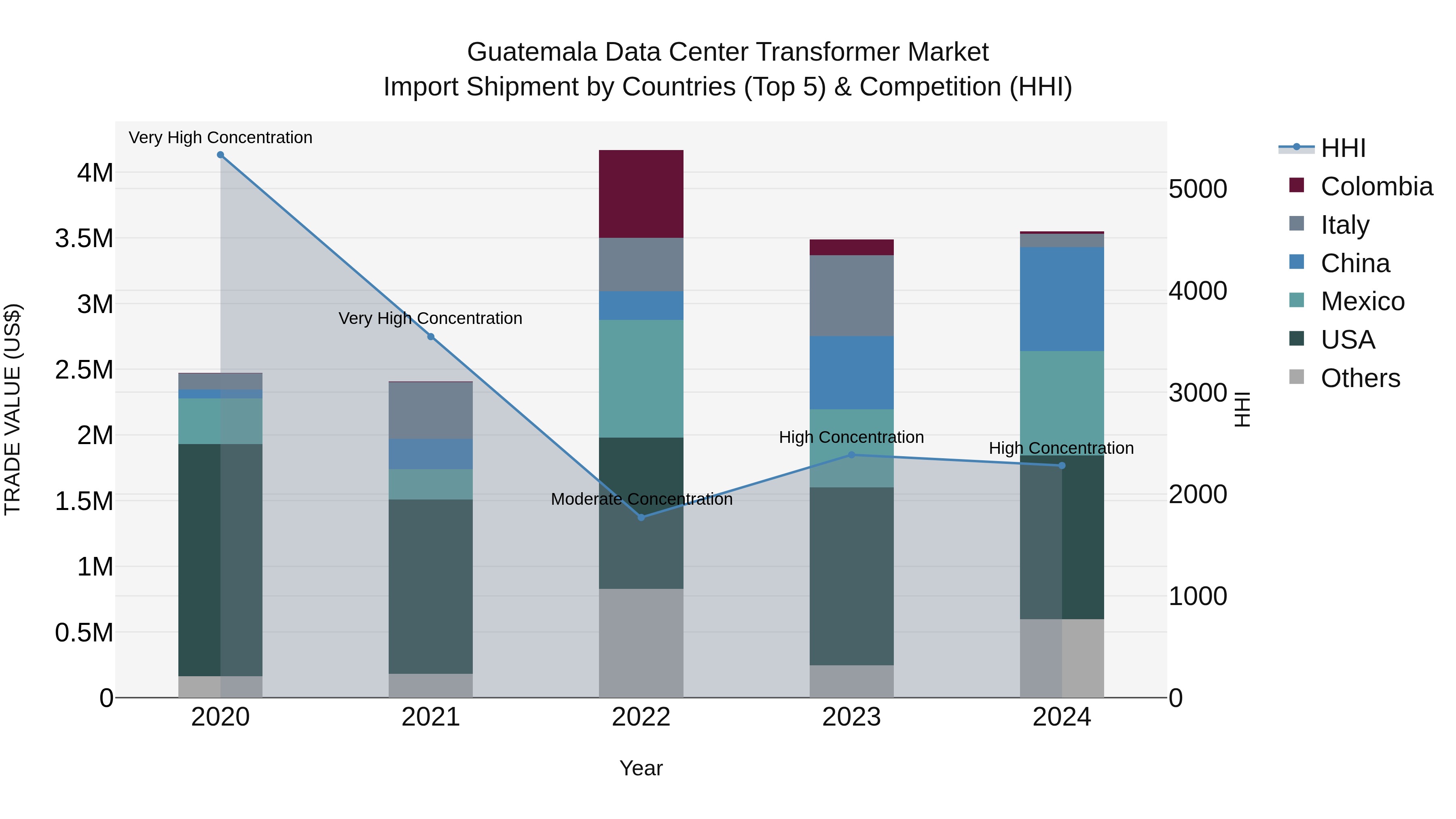 Guatemala Data Center Transformer Market Top 5 Importing Countries and Market Competition (HHI) Analysis