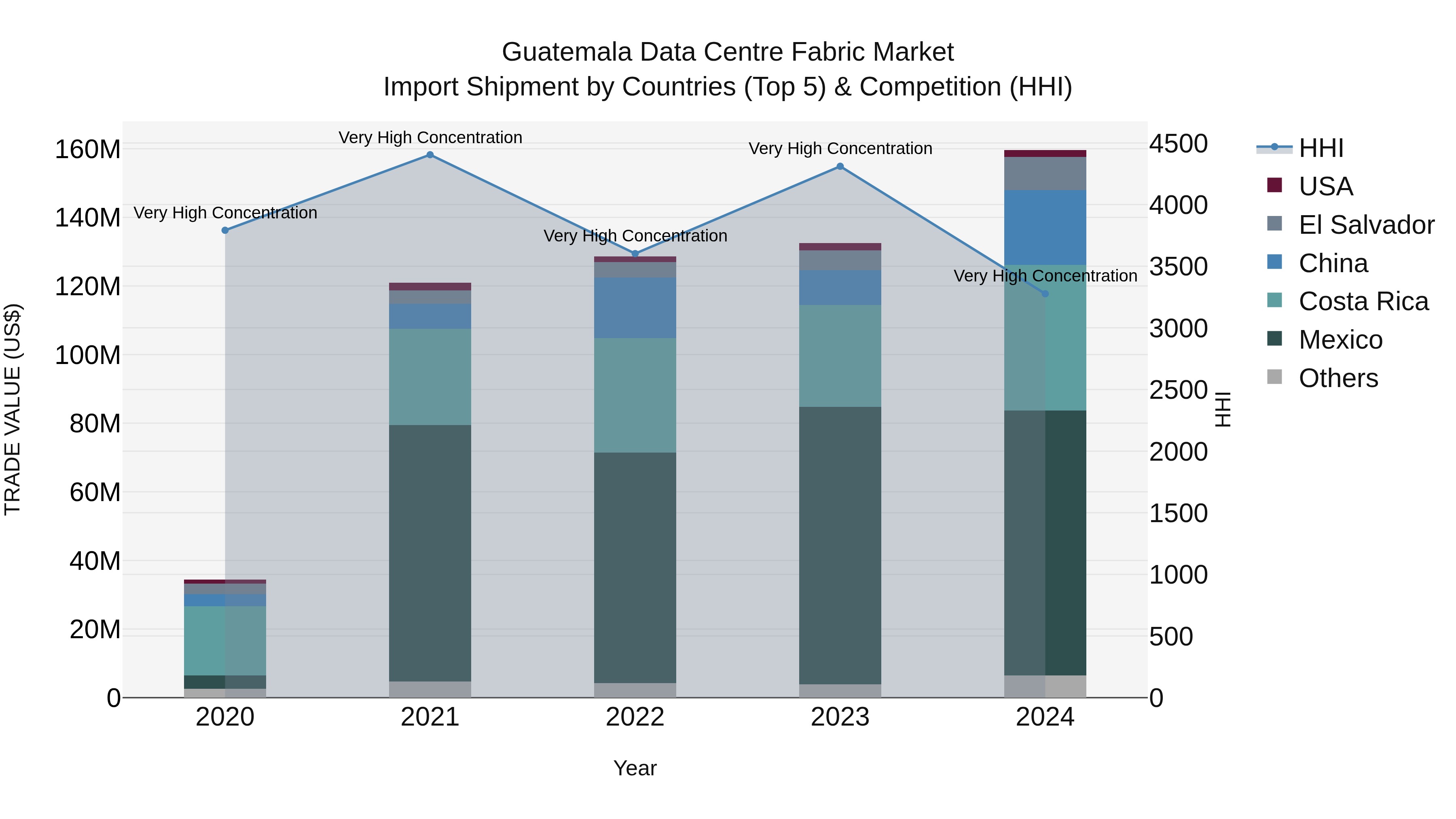 Guatemala Data Centre Fabric Market Top 5 Importing Countries and Market Competition (HHI) Analysis