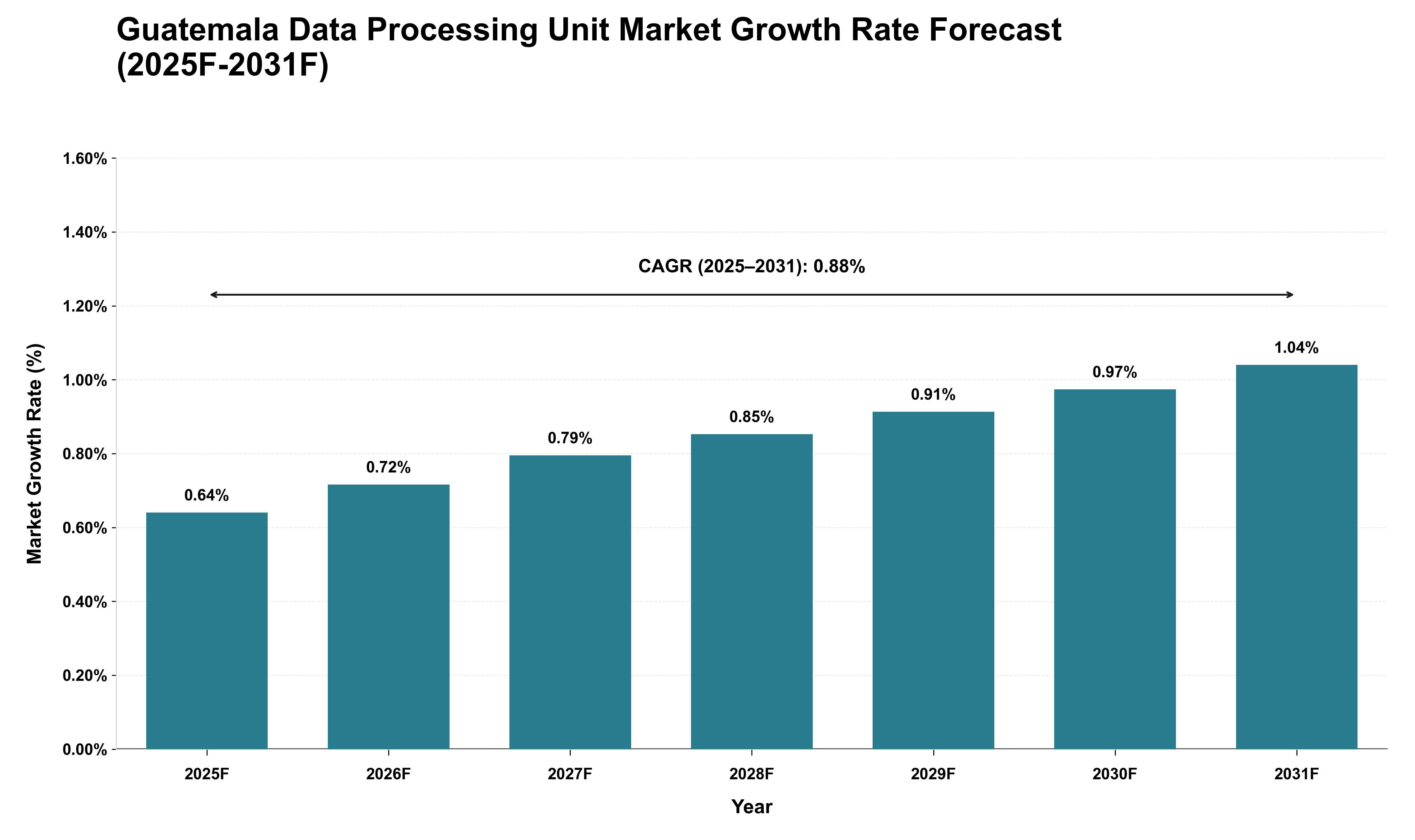 Guatemala Data Processing Unit Market Growth Rate Analysis (2025 - 2031)