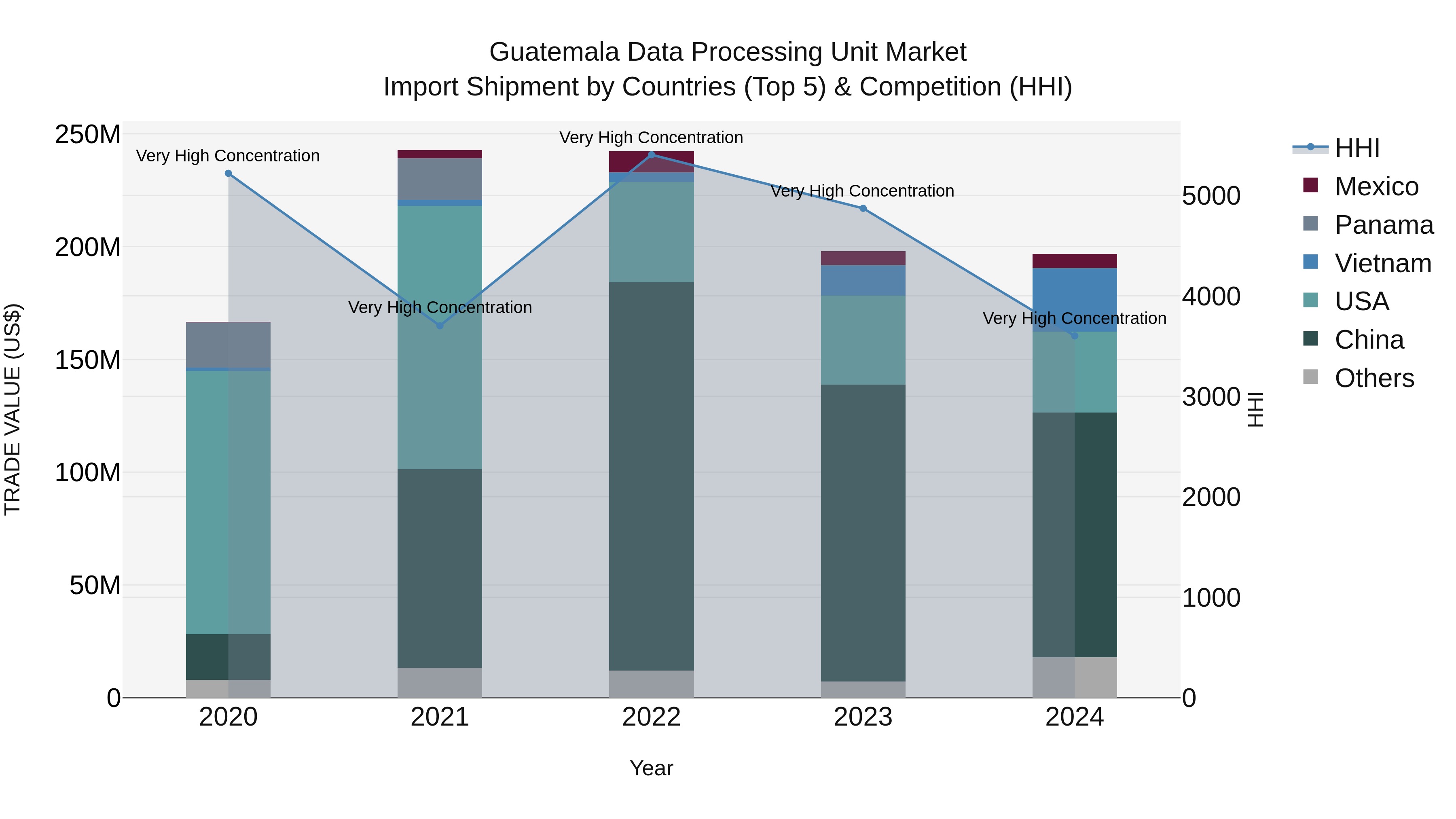 Guatemala Data Processing Unit Market Top 5 Importing Countries and Market Competition (HHI) Analysis