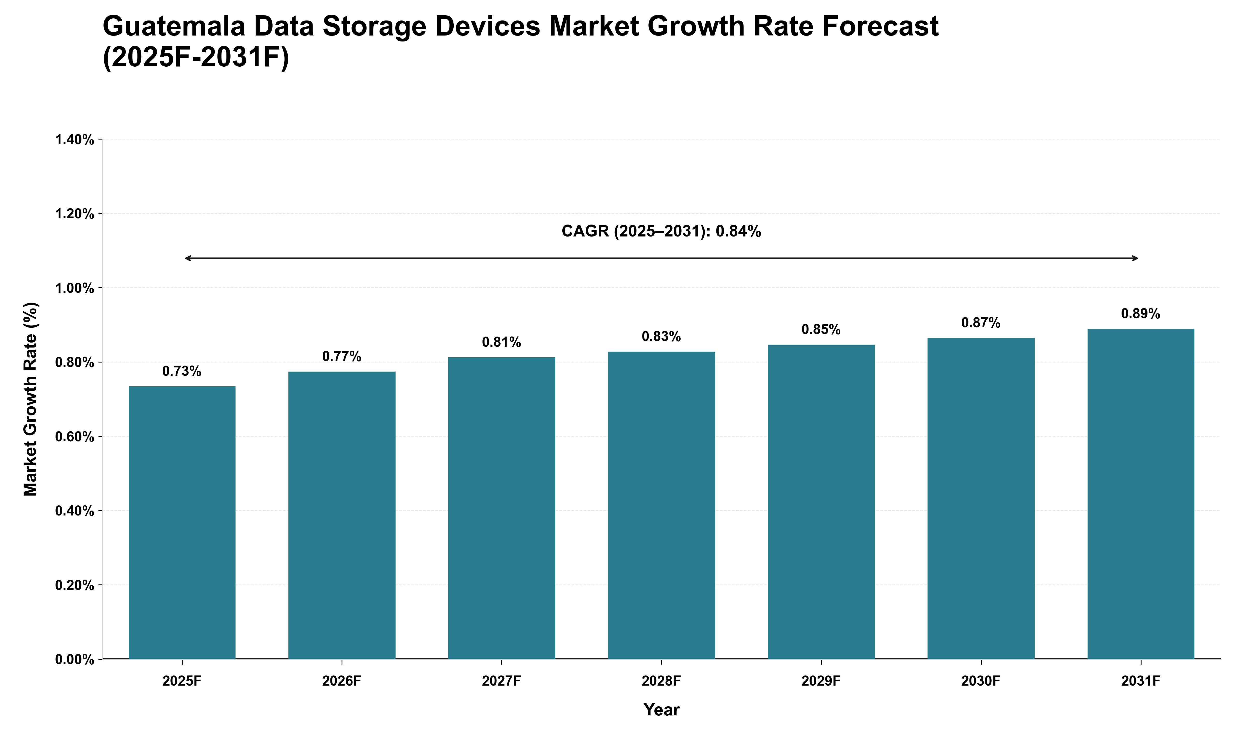 Guatemala Data Storage Devices Market Growth Rate Analysis (2025 - 2031)