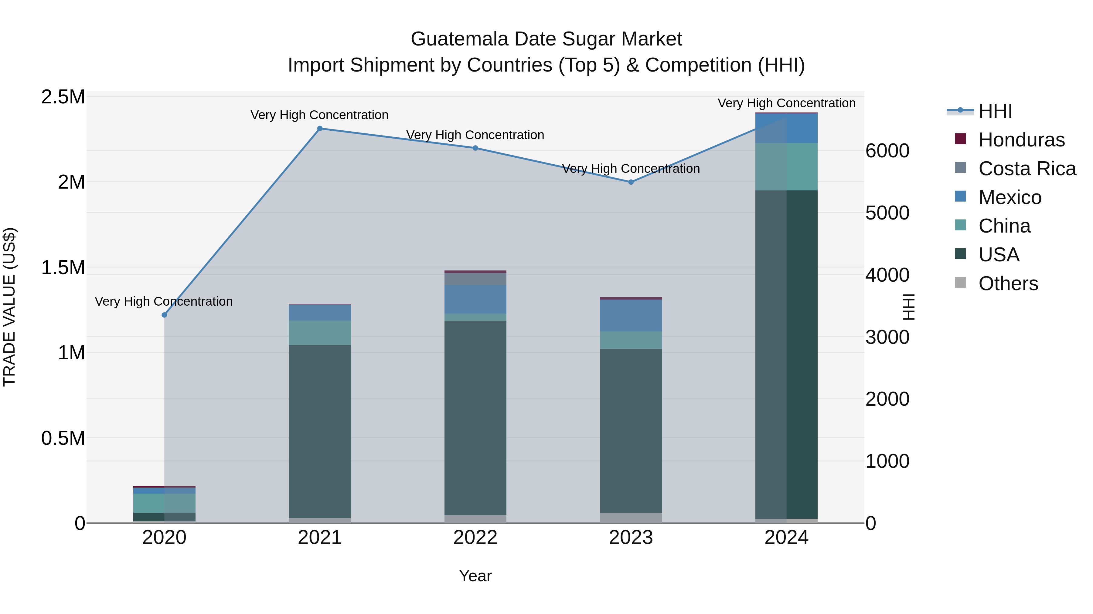 Guatemala Date Sugar Market Top 5 Importing Countries and Market Competition (HHI) Analysis