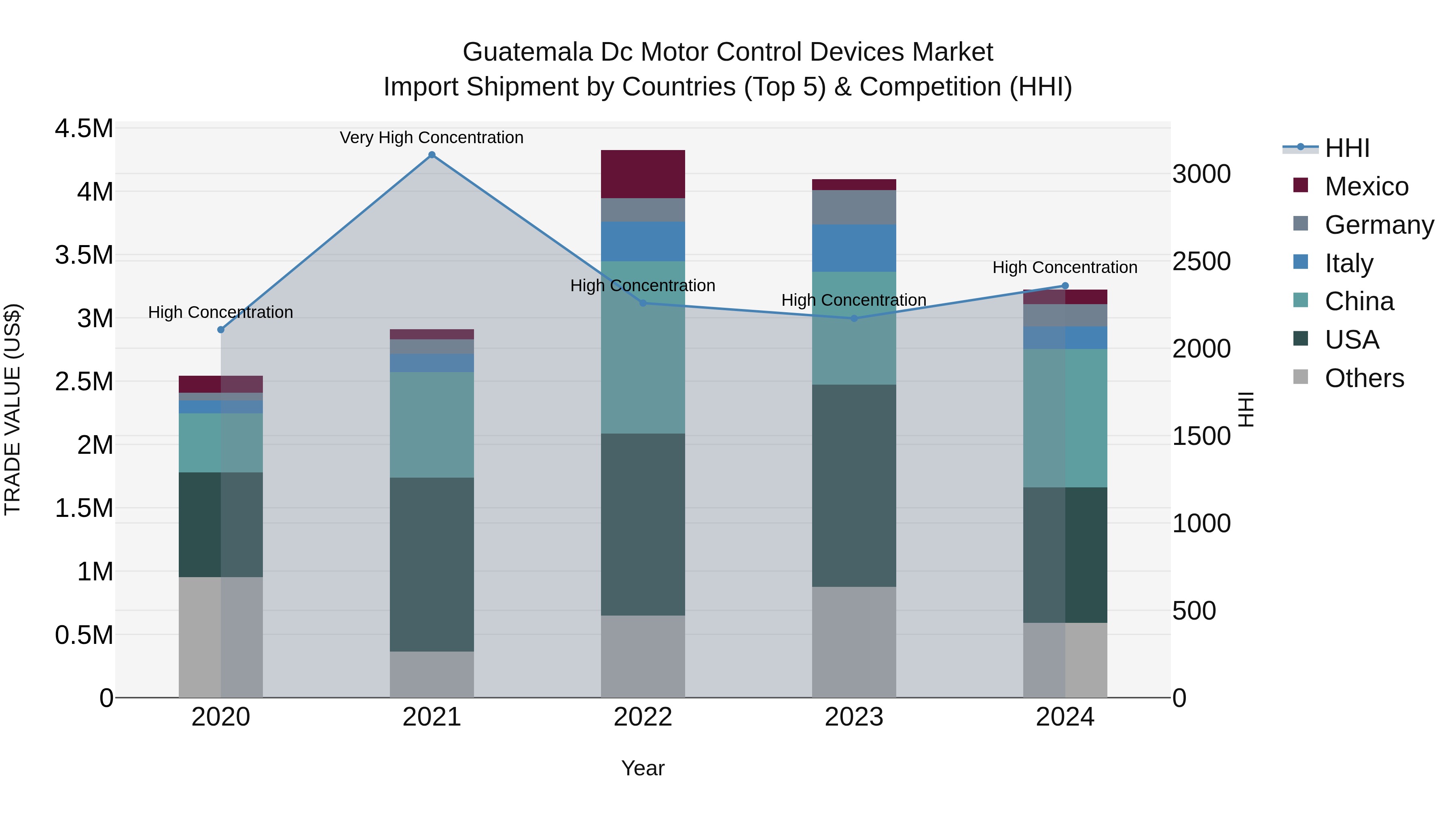 Guatemala Dc Motor Control Devices Market Top 5 Importing Countries and Market Competition (HHI) Analysis