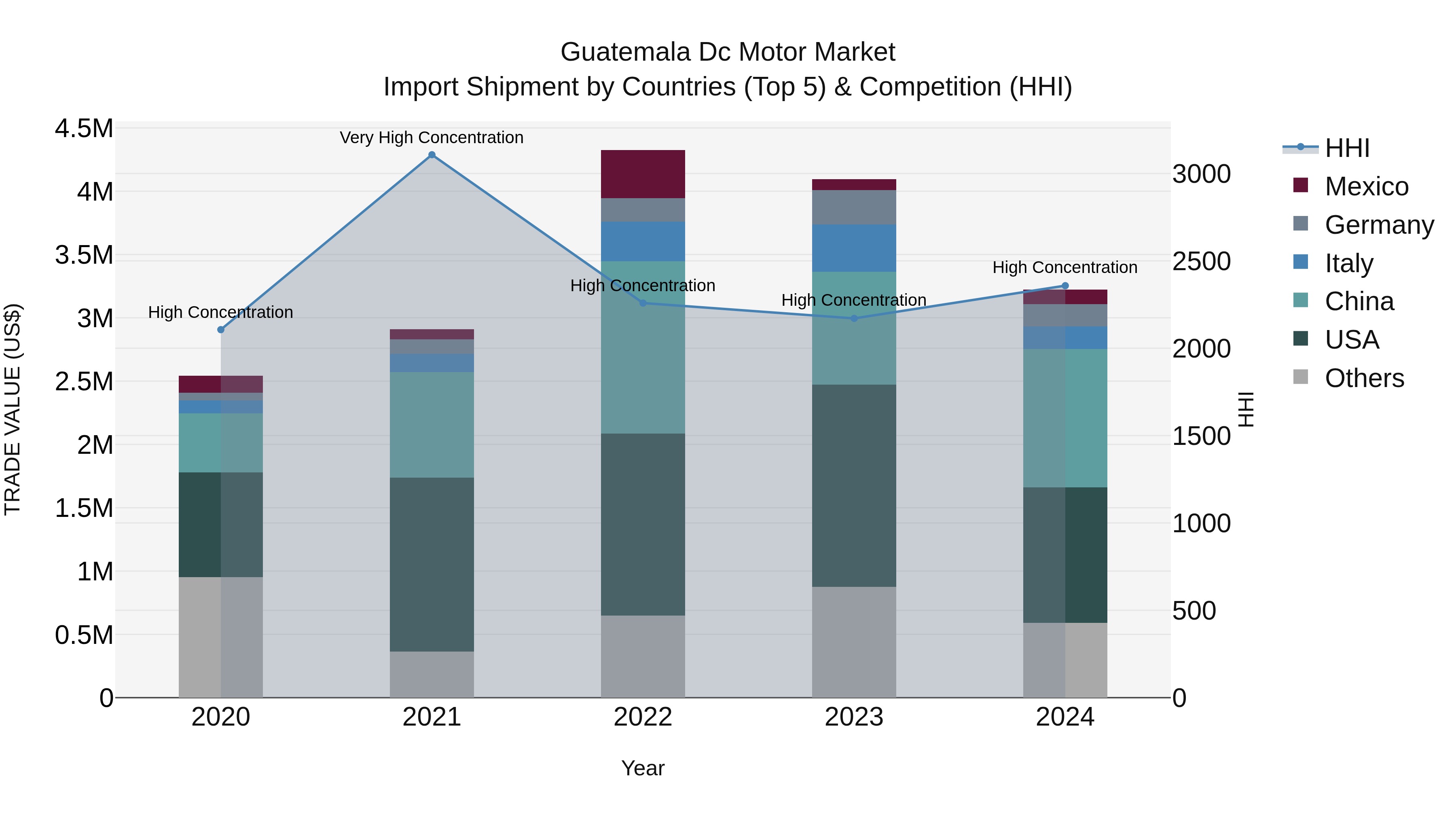 Guatemala Dc Motor Market Top 5 Importing Countries and Market Competition (HHI) Analysis
