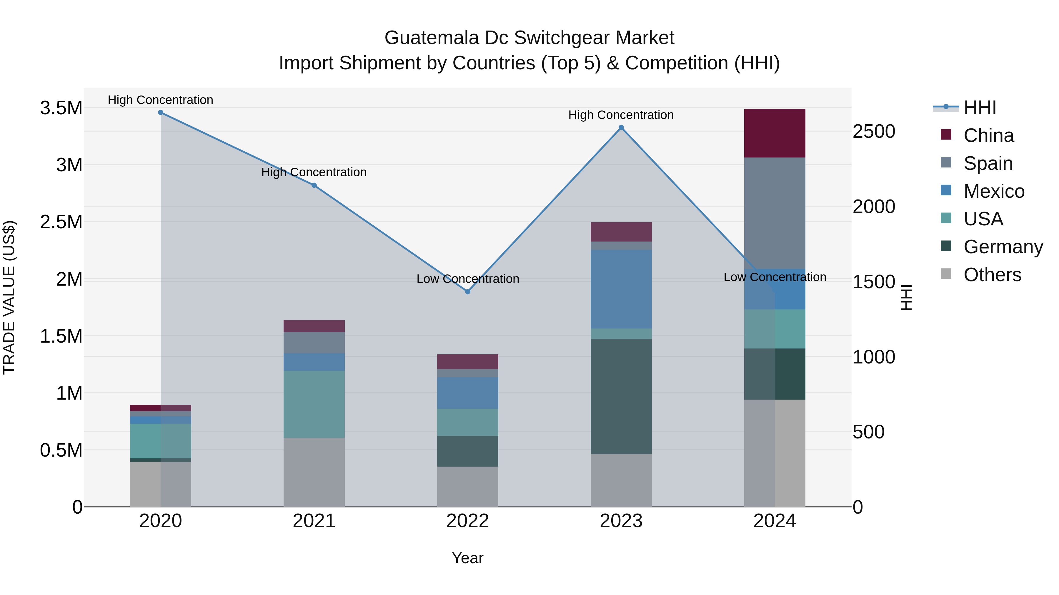 Guatemala Dc Switchgear Market Top 5 Importing Countries and Market Competition (HHI) Analysis