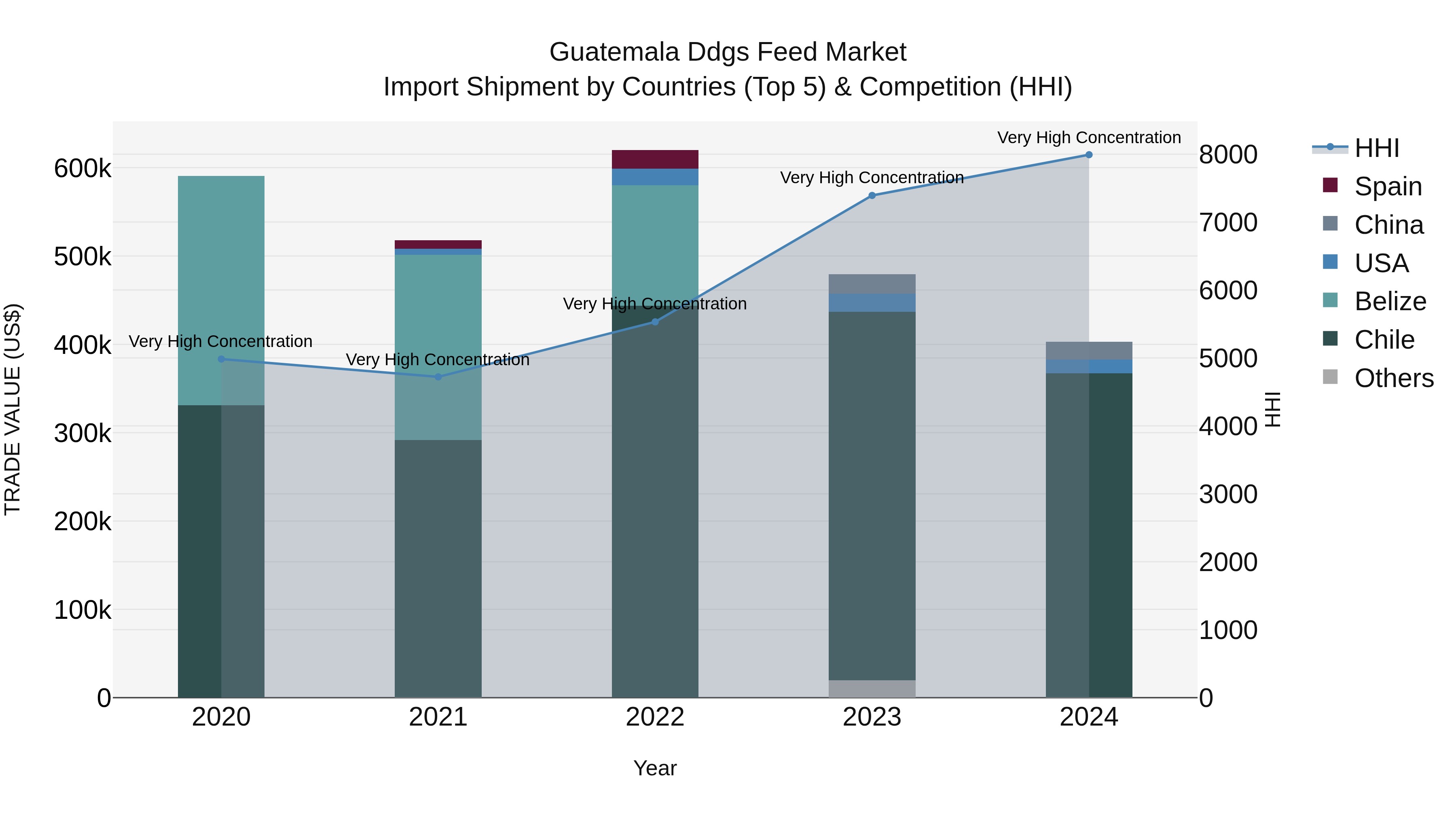 Guatemala Ddgs Feed Market Top 5 Importing Countries and Market Competition (HHI) Analysis