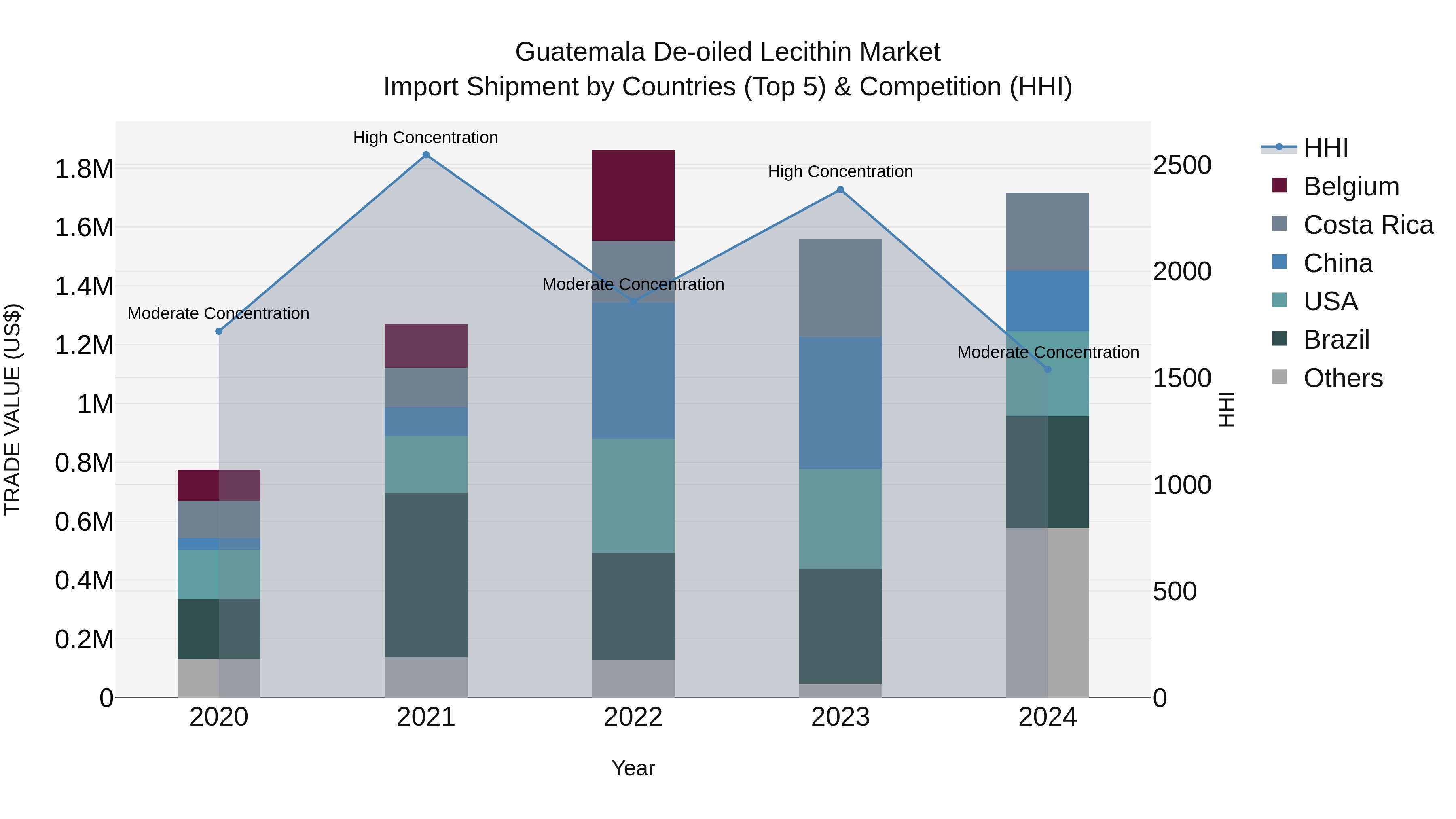 Guatemala De Oiled Lecithin Market Top 5 Importing Countries and Market Competition (HHI) Analysis