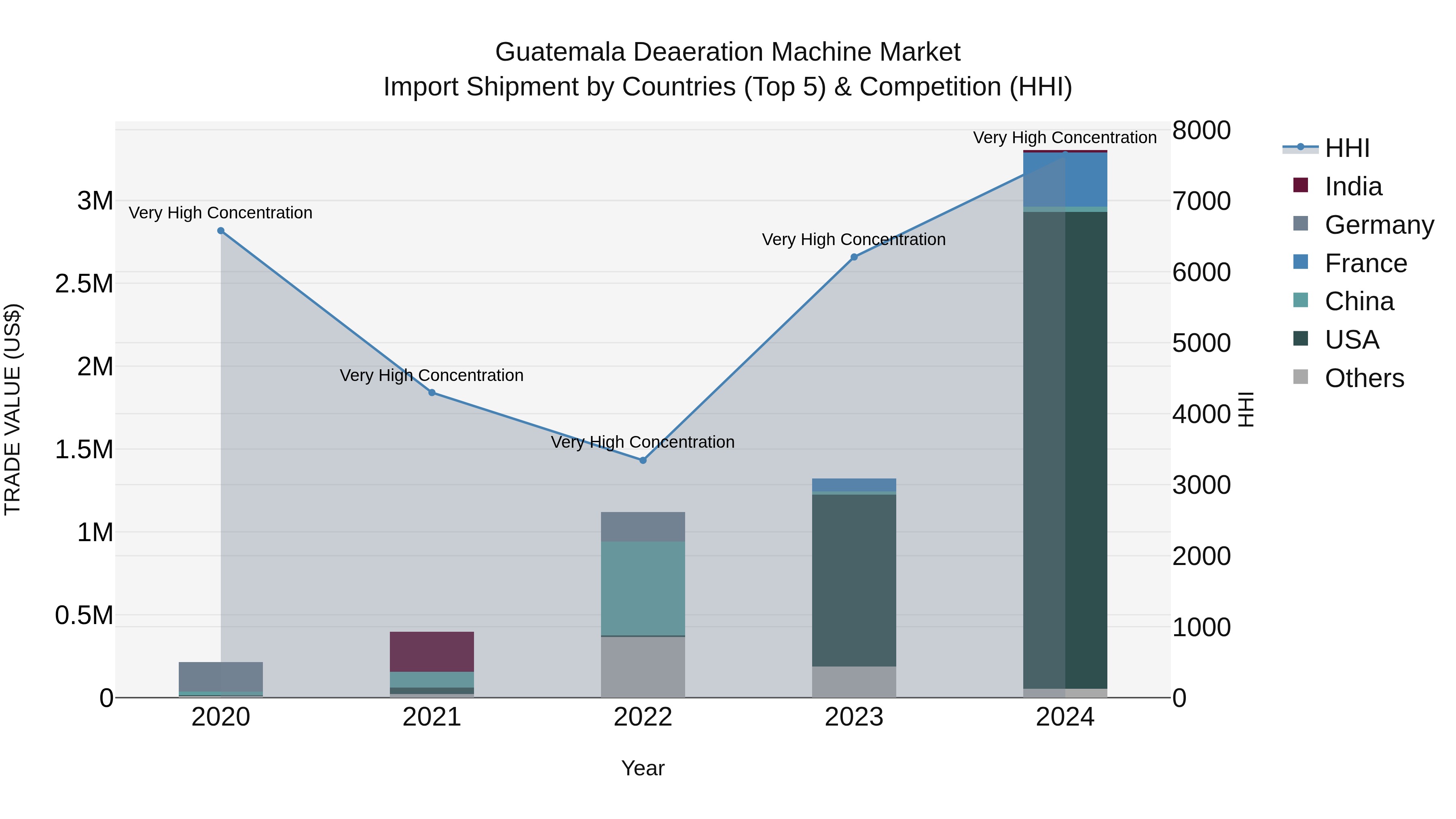 Guatemala Deaeration Machine Market Top 5 Importing Countries and Market Competition (HHI) Analysis