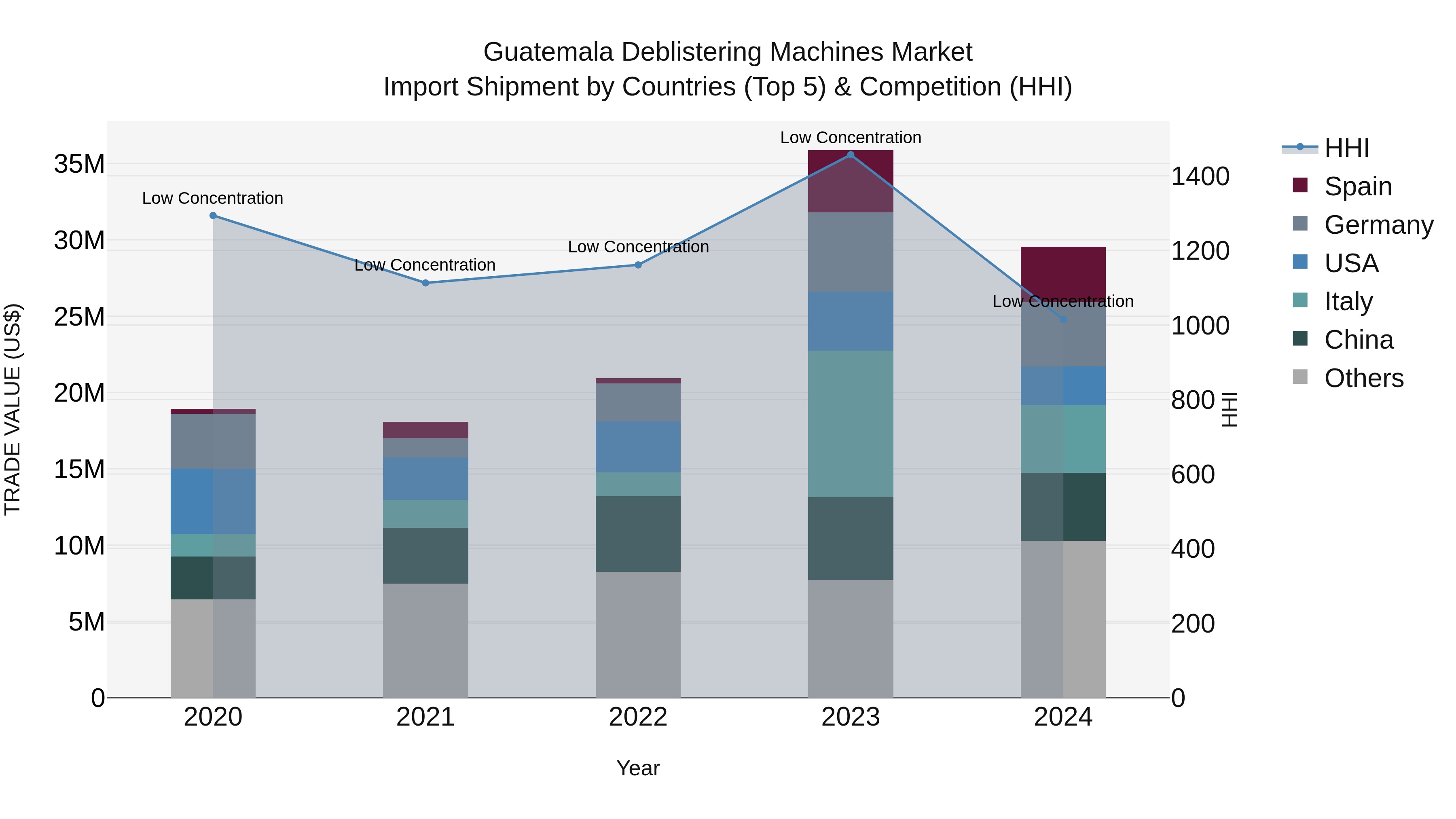 Guatemala Deblistering Machines Market Top 5 Importing Countries and Market Competition (HHI) Analysis